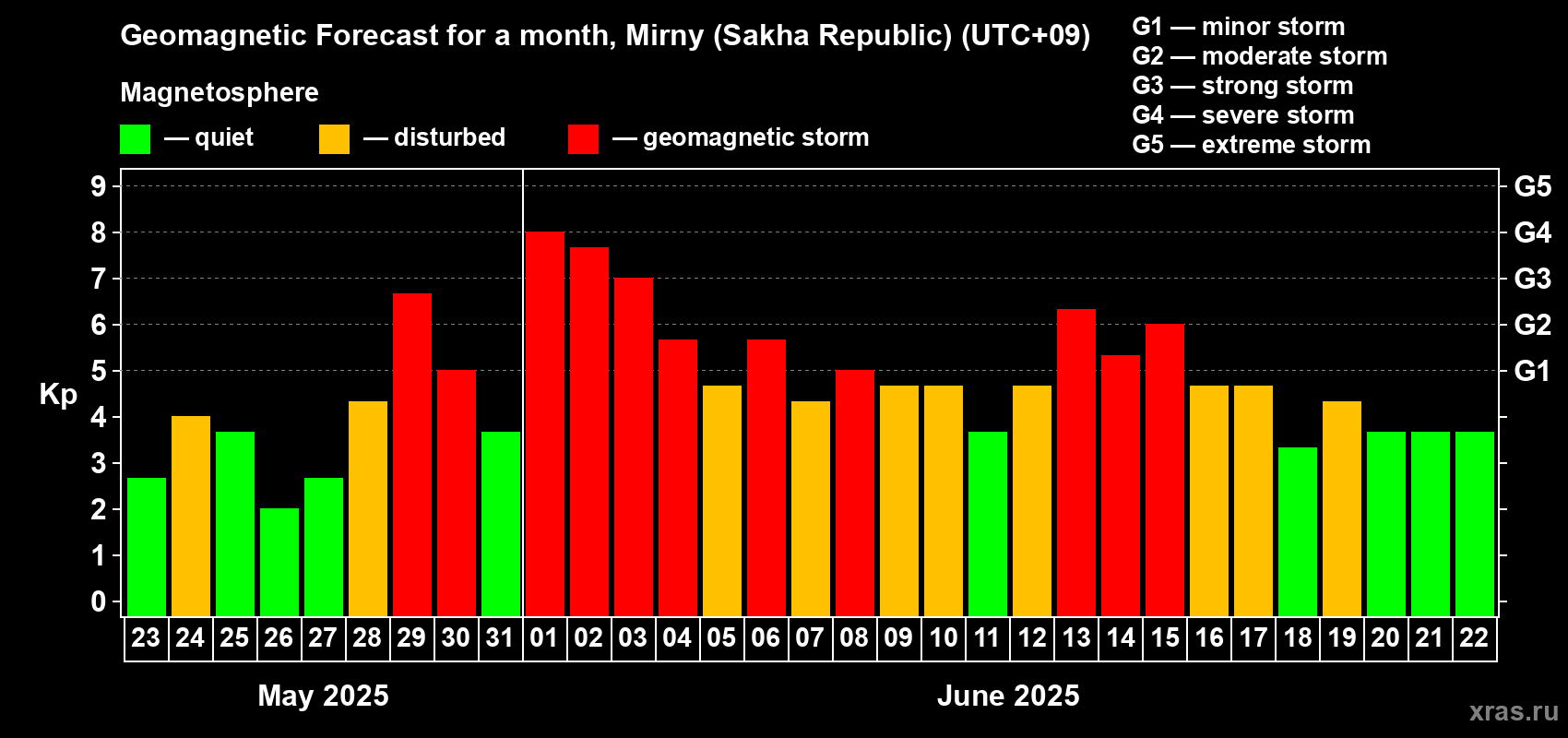 Forecast of the daily maximal value of geomagnetic index Kp for <b>1 month</b> (31 days) <b>from May 23, 2025 to Jun 22, 2025</b>