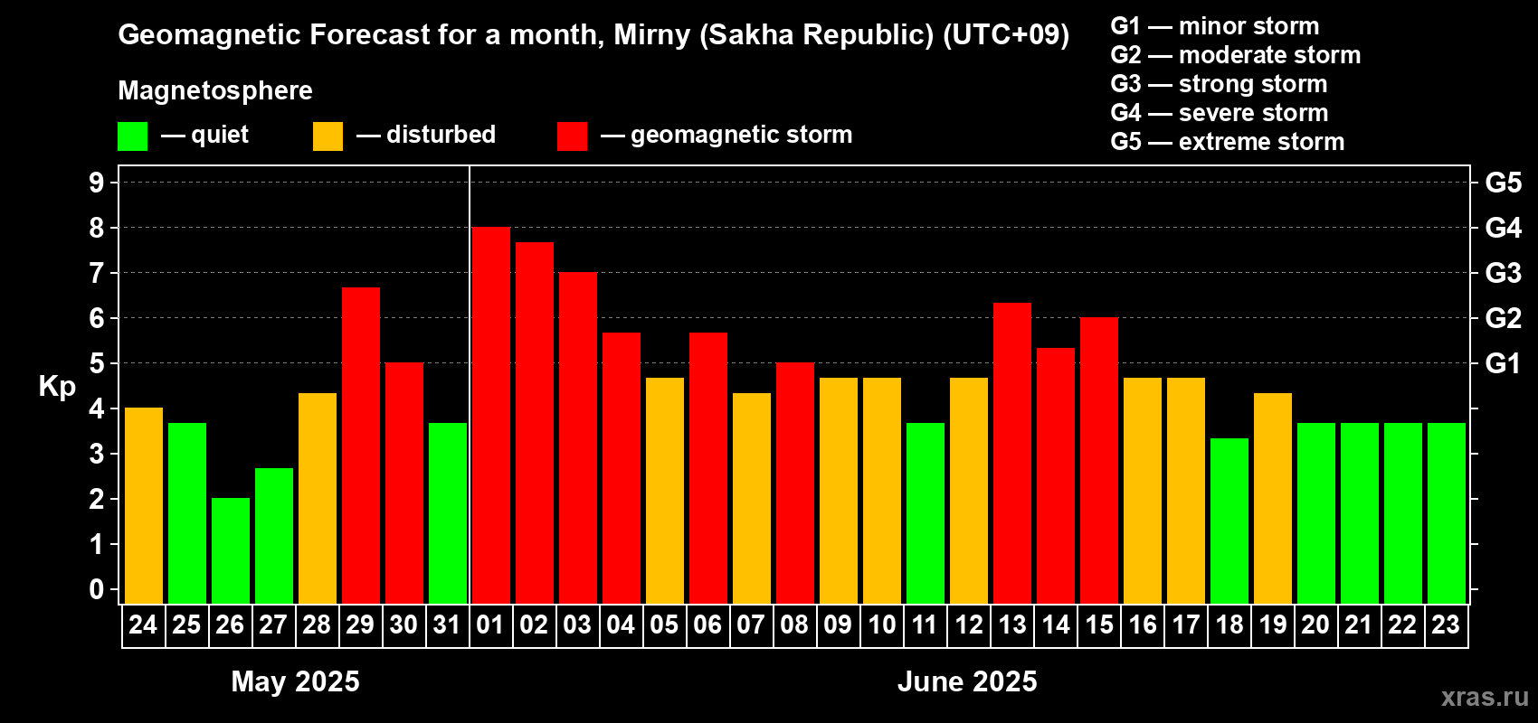 Forecast of the daily maximal value of geomagnetic index Kp for <b>1 month</b> (31 days) <b>from May 24, 2025 to Jun 23, 2025</b>