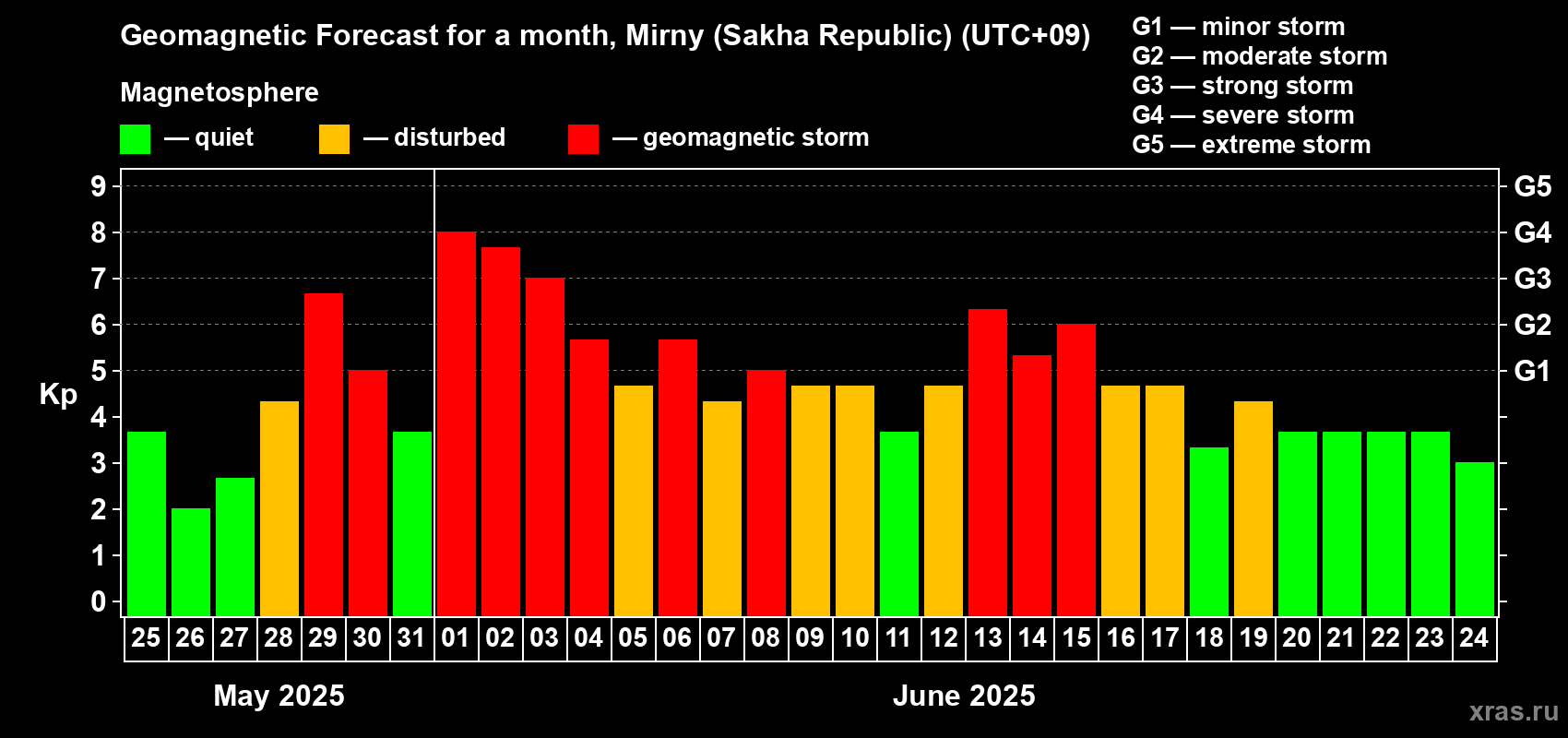 Forecast of the daily maximal value of geomagnetic index Kp for <b>1 month</b> (31 days) <b>from May 25, 2025 to Jun 24, 2025</b>