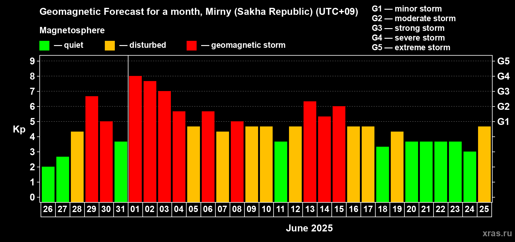 Forecast of the daily maximal value of geomagnetic index Kp for <b>1 month</b> (31 days) <b>from May 26, 2025 to Jun 25, 2025</b>