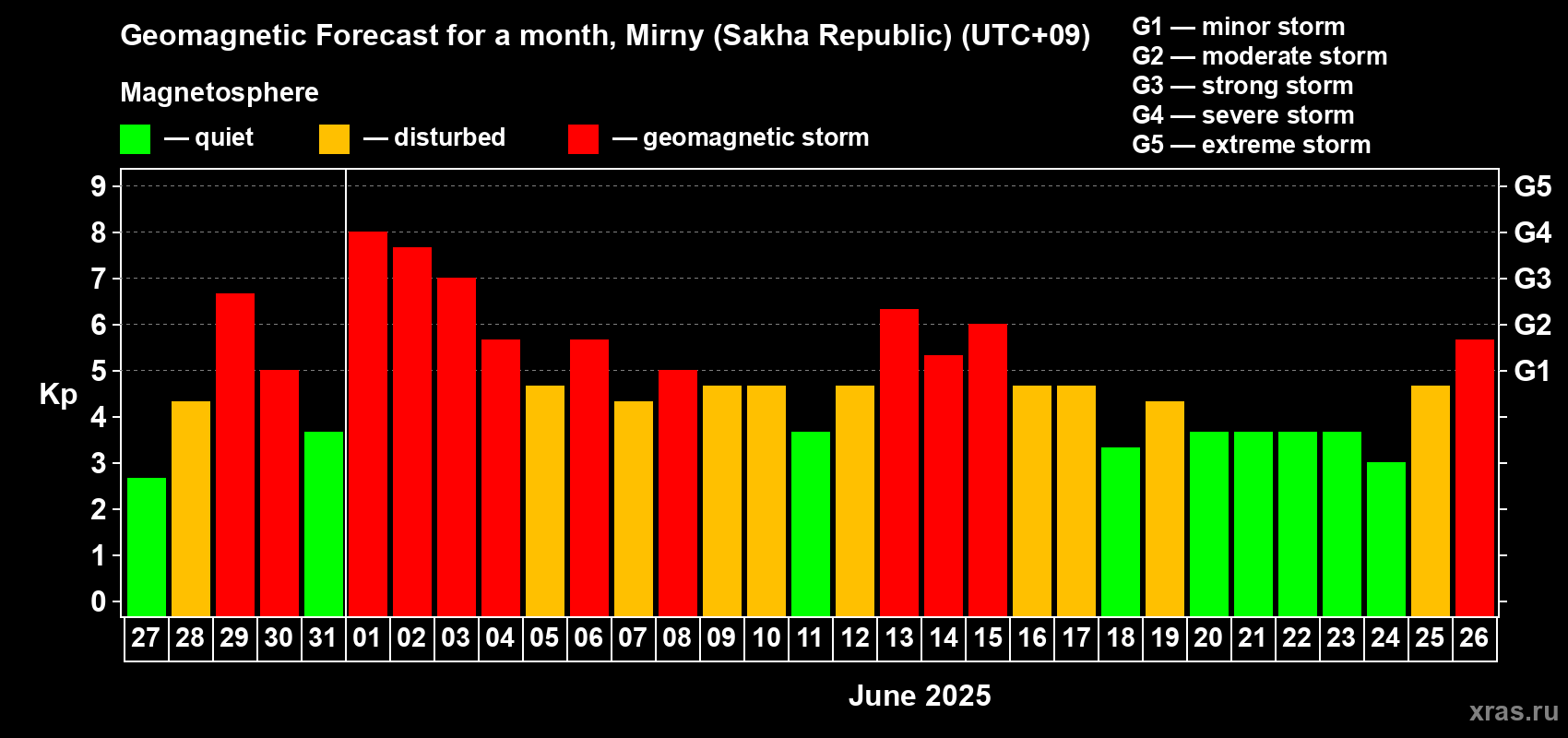 Forecast of the daily maximal value of geomagnetic index Kp for <b>1 month</b> (31 days) <b>from May 27, 2025 to Jun 26, 2025</b>
