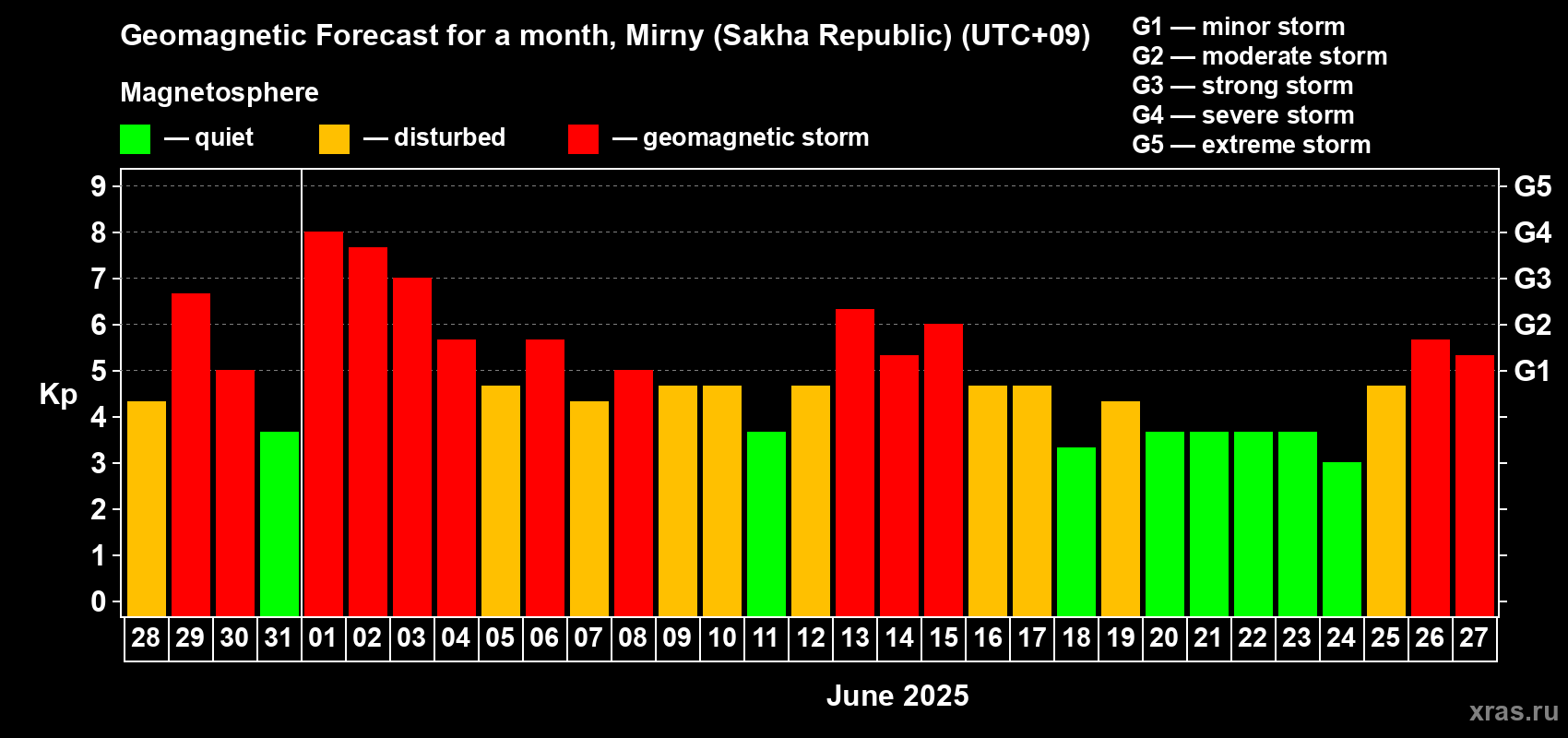 Forecast of the daily maximal value of geomagnetic index Kp for <b>1 month</b> (31 days) <b>from May 28, 2025 to Jun 27, 2025</b>