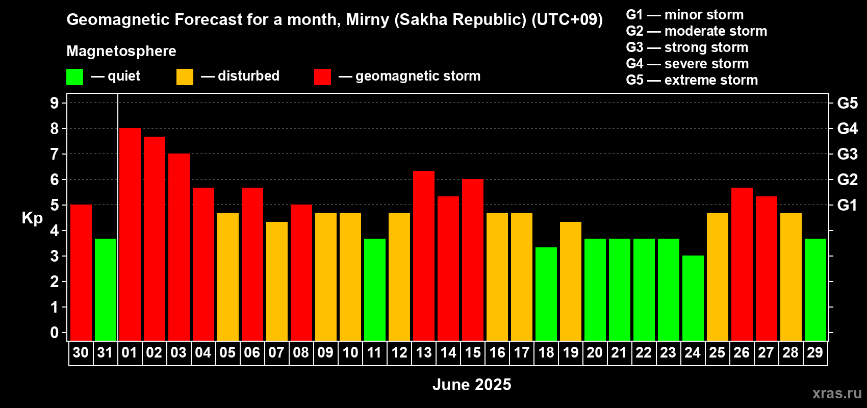Forecast of the daily maximal value of geomagnetic index Kp for <b>1 month</b> (31 days) <b>from May 30, 2025 to Jun 29, 2025</b>