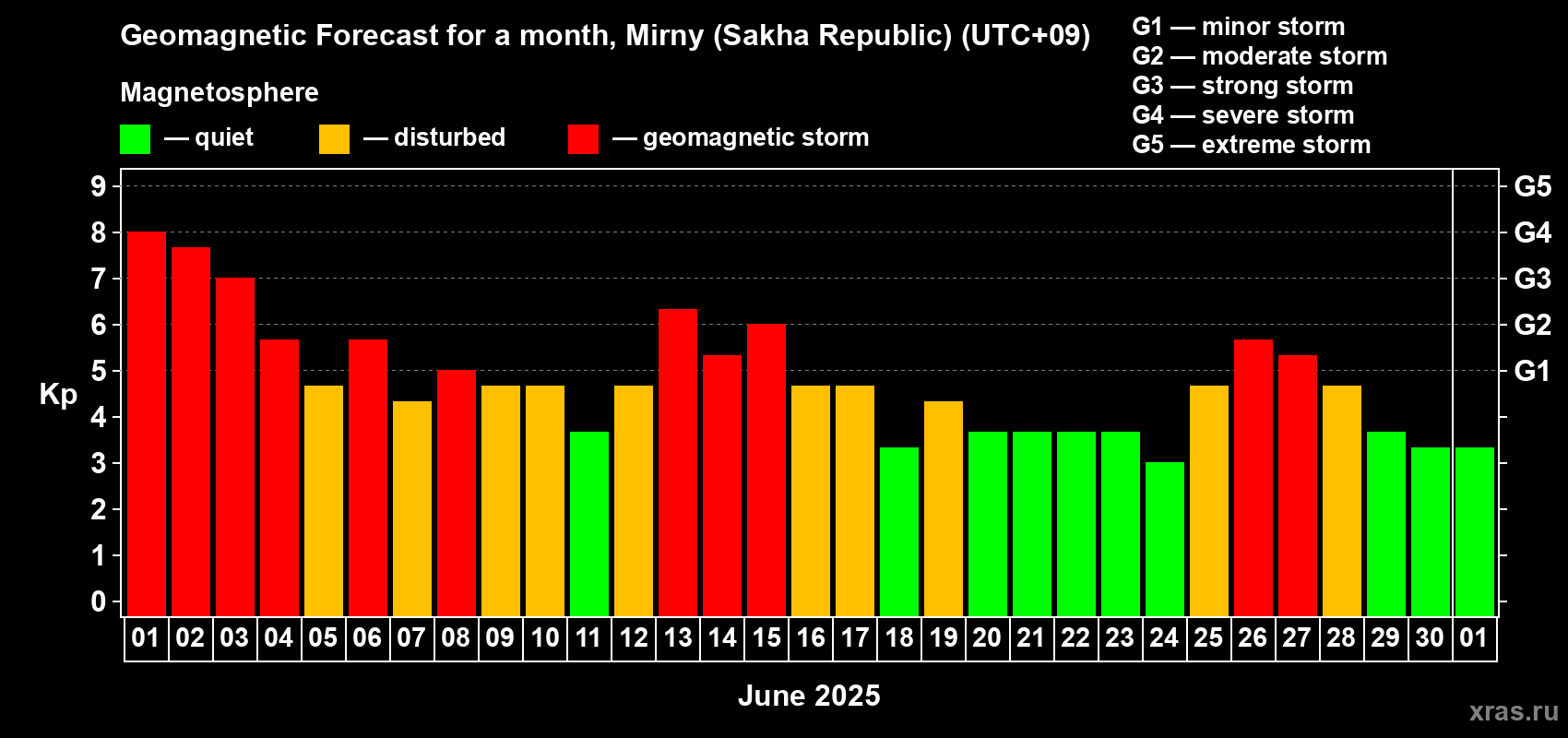 Forecast of the daily maximal value of geomagnetic index Kp for <b>1 month</b> (31 days) <b>from Jun 01, 2025 to Jul 01, 2025</b>