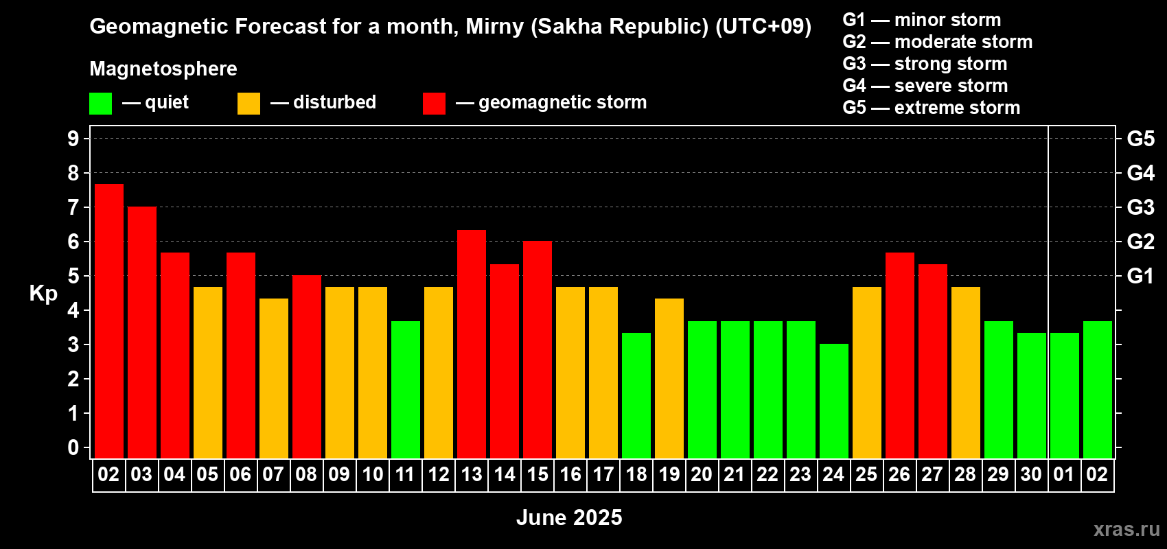 Forecast of the daily maximal value of geomagnetic index Kp for <b>1 month</b> (31 days) <b>from Jun 02, 2025 to Jul 02, 2025</b>