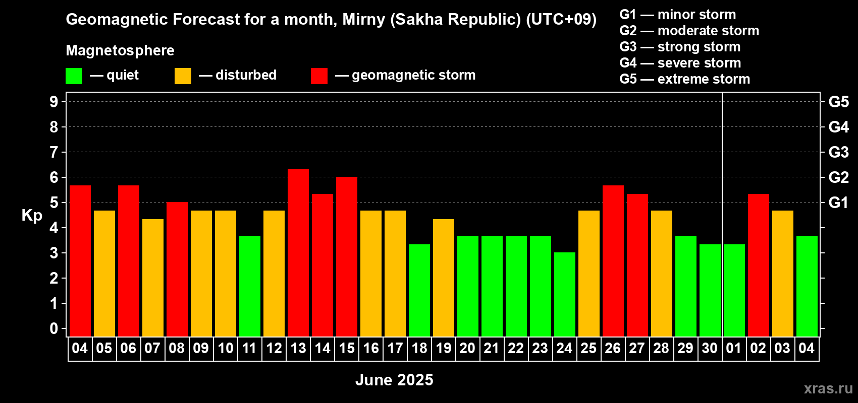 Forecast of the daily maximal value of geomagnetic index Kp for <b>1 month</b> (31 days) <b>from Jun 04, 2025 to Jul 04, 2025</b>