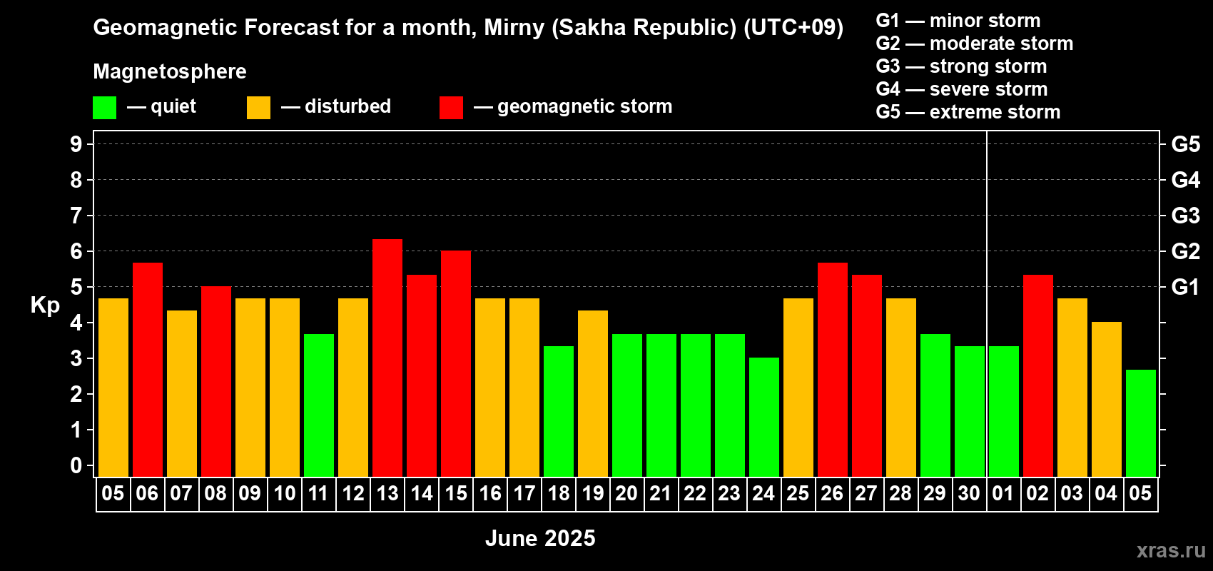 Forecast of the daily maximal value of geomagnetic index Kp for <b>1 month</b> (31 days) <b>from Jun 05, 2025 to Jul 05, 2025</b>