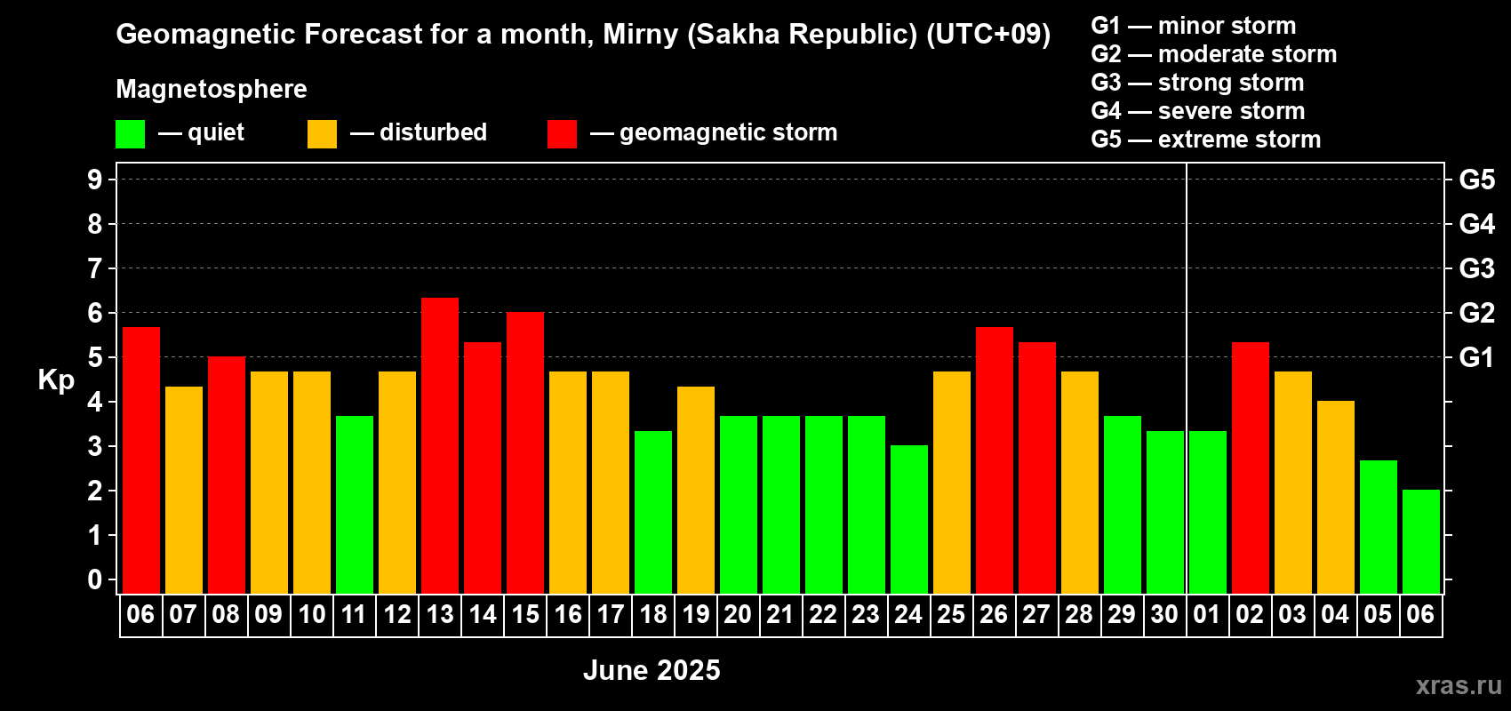 Forecast of the daily maximal value of geomagnetic index Kp for <b>1 month</b> (31 days) <b>from Jun 06, 2025 to Jul 06, 2025</b>