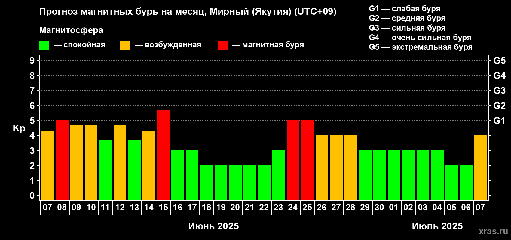 Прогноз максимального суточного геомагнитного индекса Kp на <b>1 месяц</b> (31 день) <b>с 07 июня по 07 июля 2025 г</b>