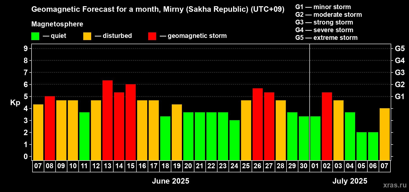 Forecast of the daily maximal value of geomagnetic index Kp for <b>1 month</b> (31 days) <b>from Jun 07, 2025 to Jul 07, 2025</b>