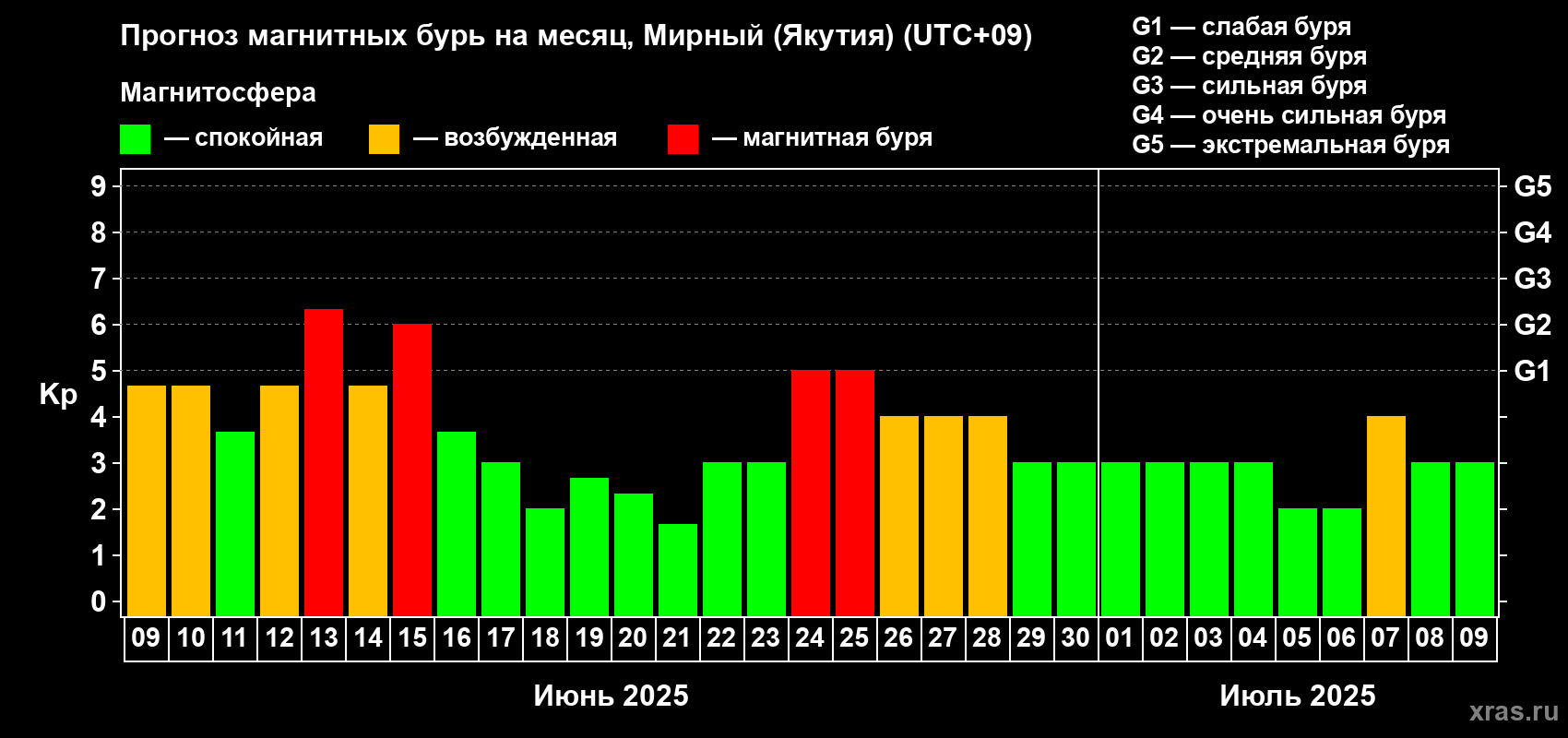 Прогноз максимального суточного геомагнитного индекса Kp на <b>1 месяц</b> (31 день) <b>с 09 июня по 09 июля 2025 г</b>