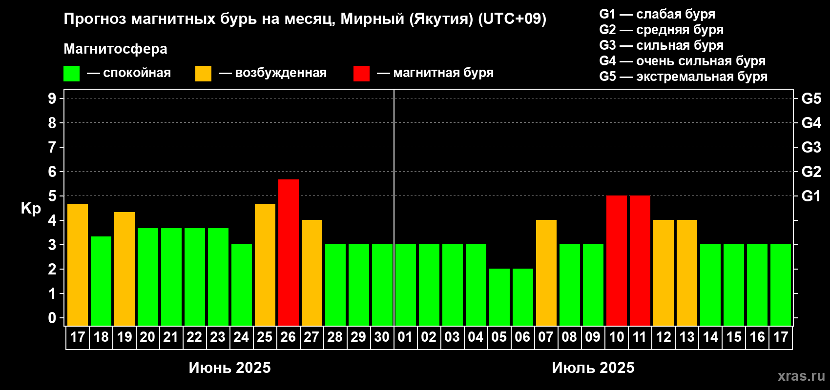 Прогноз максимального суточного геомагнитного индекса Kp на <b>1 месяц</b> (31 день) <b>с 17 июня по 17 июля 2025 г</b>