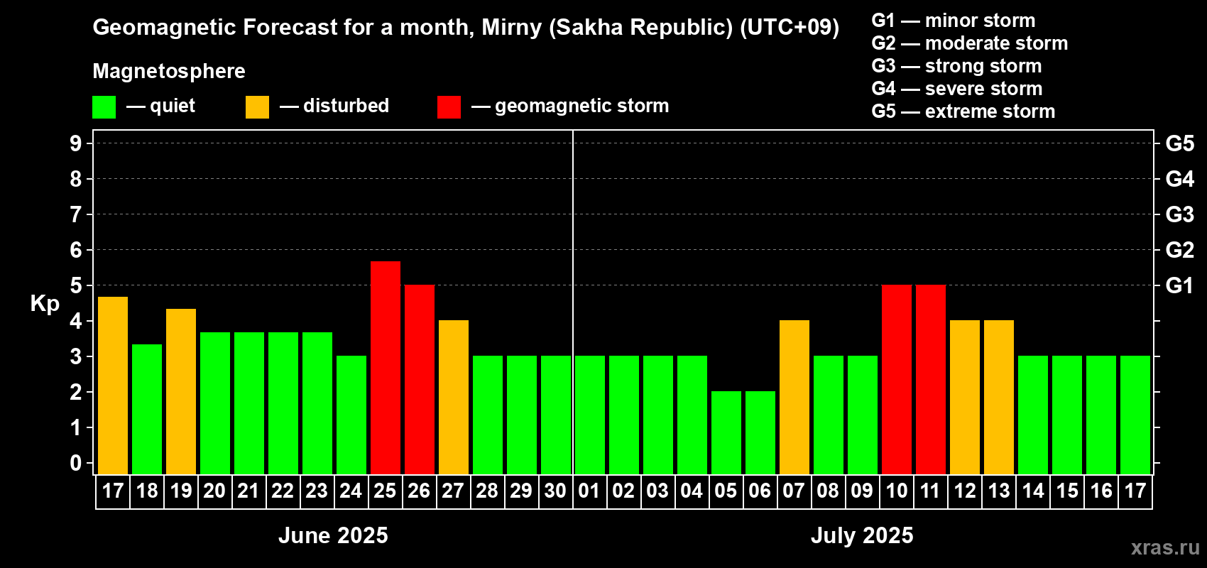 Forecast of the daily maximal value of geomagnetic index Kp for <b>1 month</b> (31 days) <b>from Jun 17, 2025 to Jul 17, 2025</b>