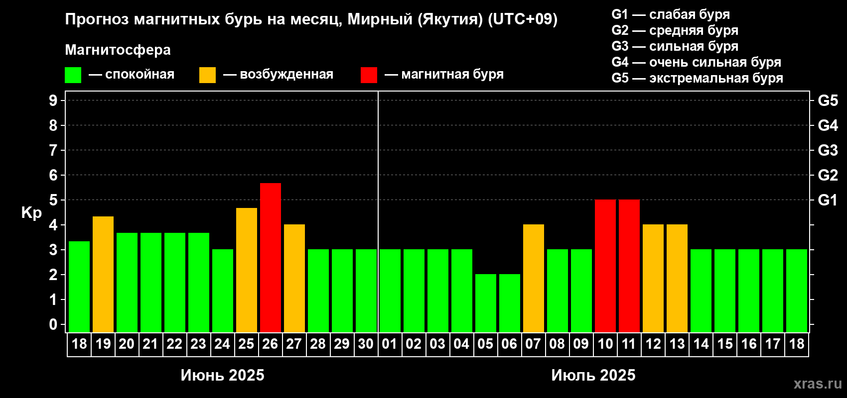 Прогноз максимального суточного геомагнитного индекса Kp на <b>1 месяц</b> (31 день) <b>с 18 июня по 18 июля 2025 г</b>