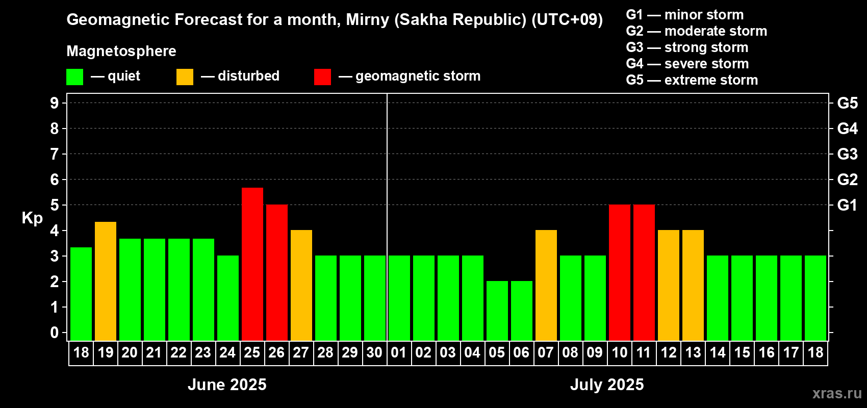 Forecast of the daily maximal value of geomagnetic index Kp for <b>1 month</b> (31 days) <b>from Jun 18, 2025 to Jul 18, 2025</b>