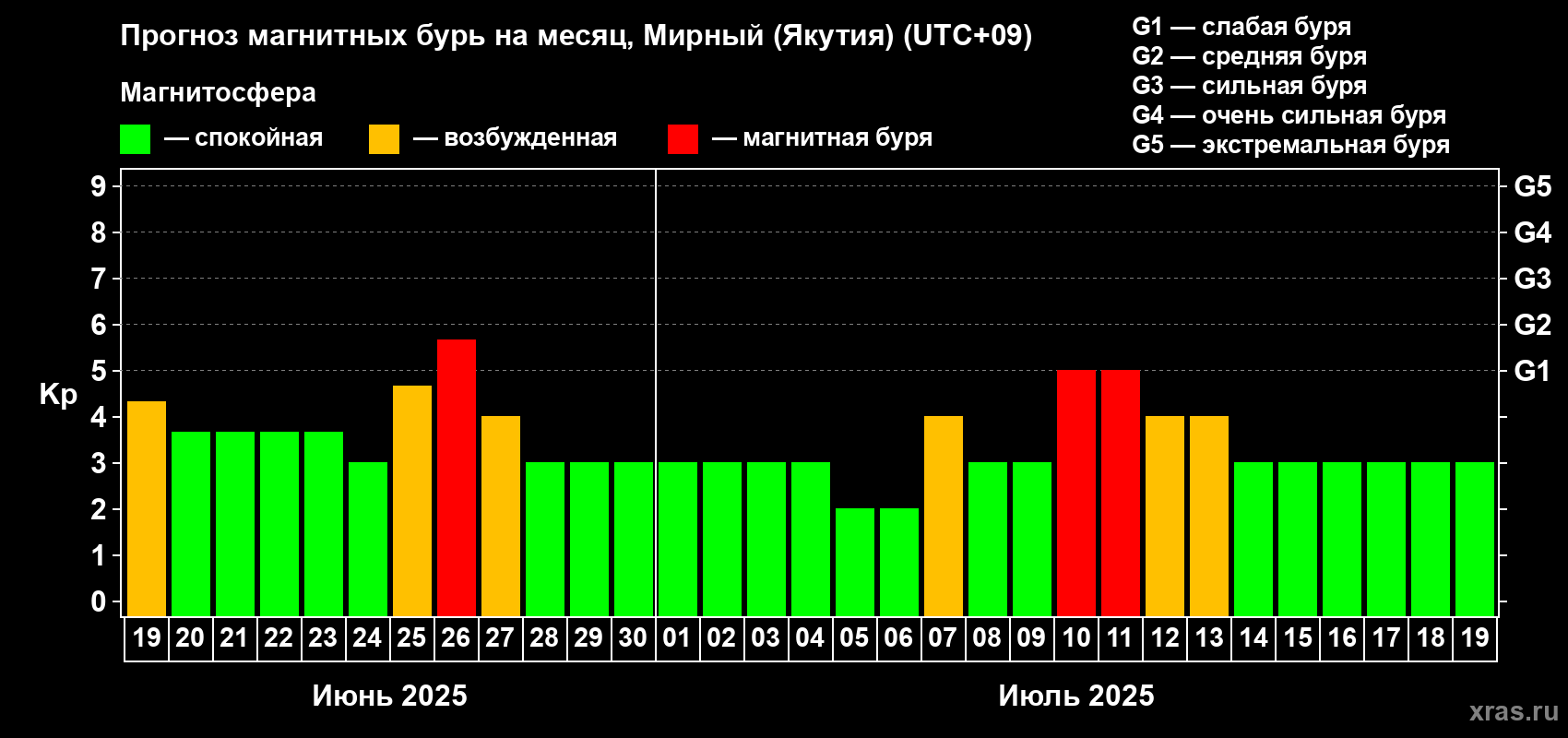 Прогноз максимального суточного геомагнитного индекса Kp на <b>1 месяц</b> (31 день) <b>с 19 июня по 19 июля 2025 г</b>
