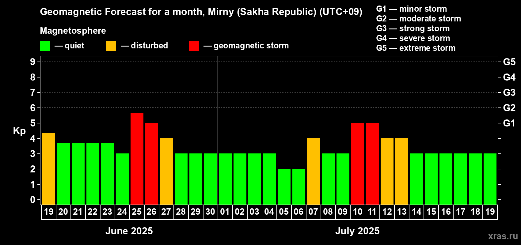 Forecast of the daily maximal value of geomagnetic index Kp for <b>1 month</b> (31 days) <b>from Jun 19, 2025 to Jul 19, 2025</b>
