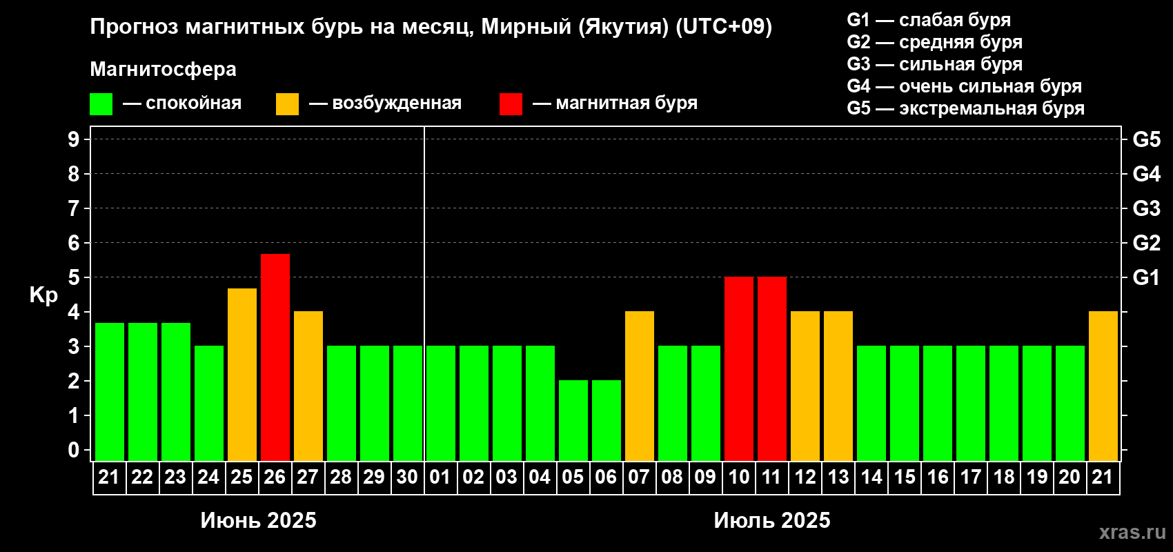 Прогноз максимального суточного геомагнитного индекса Kp на <b>1 месяц</b> (31 день) <b>с 21 июня по 21 июля 2025 г</b>