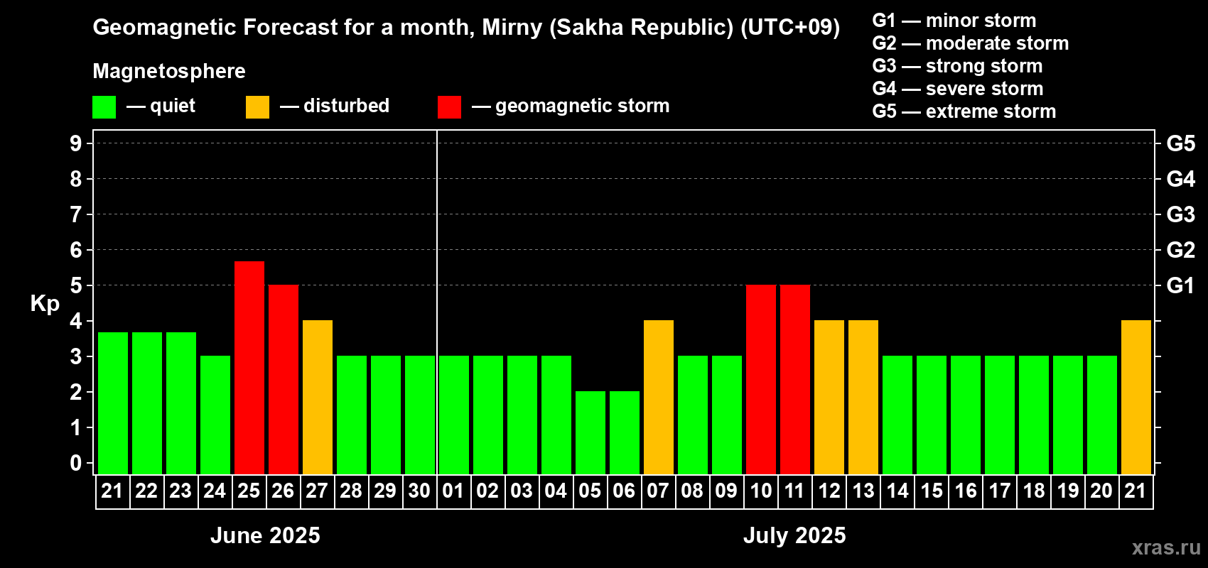 Forecast of the daily maximal value of geomagnetic index Kp for <b>1 month</b> (31 days) <b>from Jun 21, 2025 to Jul 21, 2025</b>