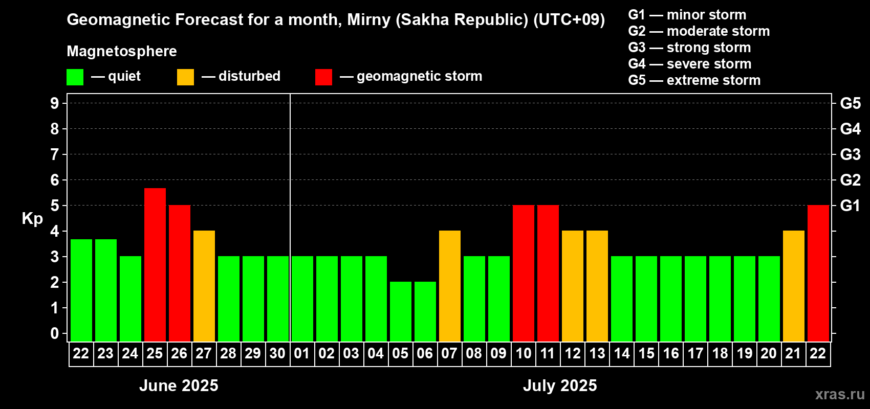 Forecast of the daily maximal value of geomagnetic index Kp for <b>1 month</b> (31 days) <b>from Jun 22, 2025 to Jul 22, 2025</b>