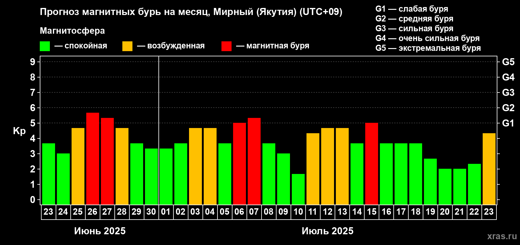 Прогноз максимального суточного геомагнитного индекса Kp на <b>1 месяц</b> (31 день) <b>с 23 июня по 23 июля 2025 г</b>