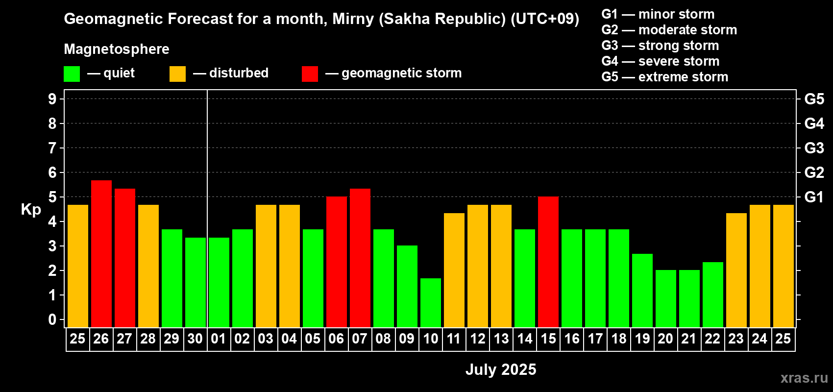 Forecast of the daily maximal value of geomagnetic index Kp for <b>1 month</b> (31 days) <b>from Jun 25, 2025 to Jul 25, 2025</b>