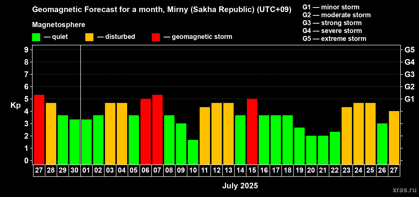 Forecast of the daily maximal value of geomagnetic index Kp for <b>1 month</b> (31 days) <b>from Jun 27, 2025 to Jul 27, 2025</b>