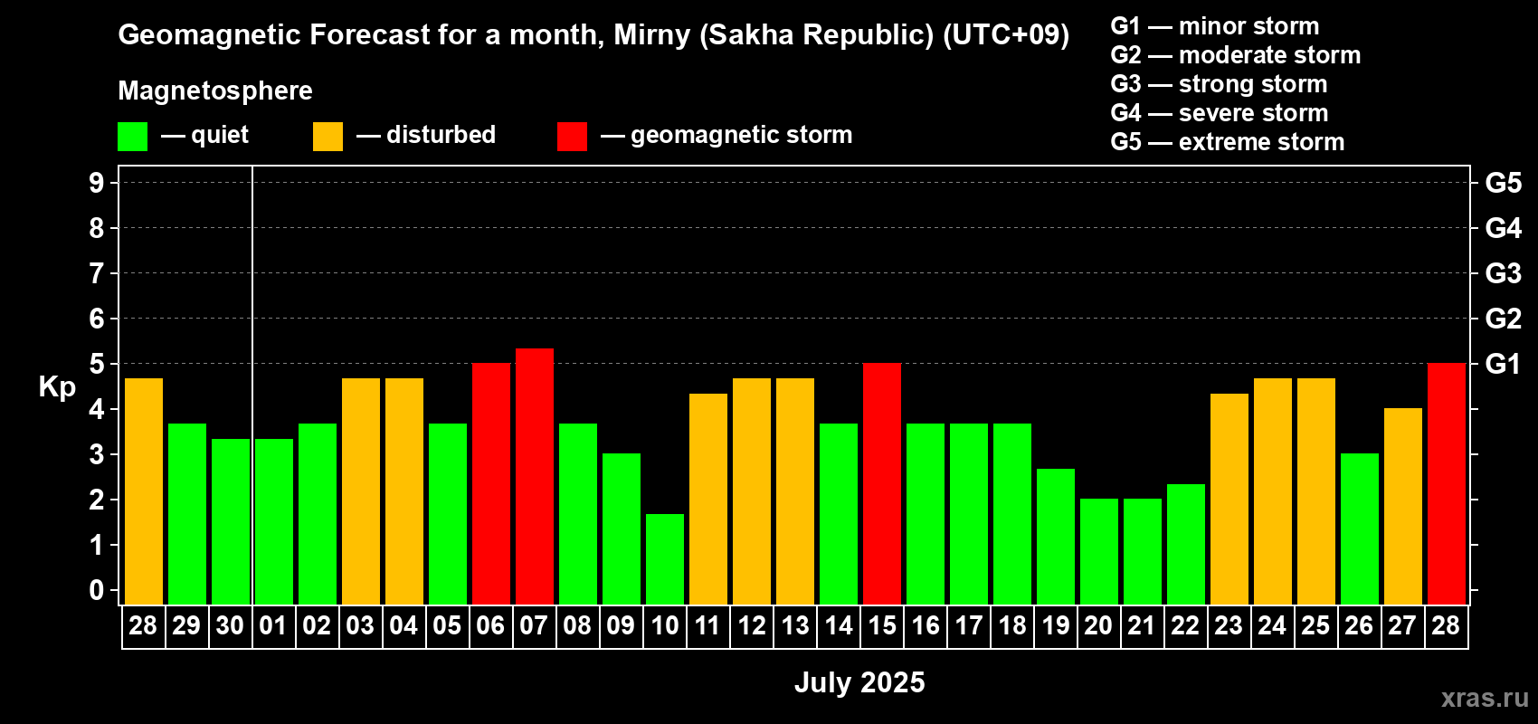 Forecast of the daily maximal value of geomagnetic index Kp for <b>1 month</b> (31 days) <b>from Jun 28, 2025 to Jul 28, 2025</b>