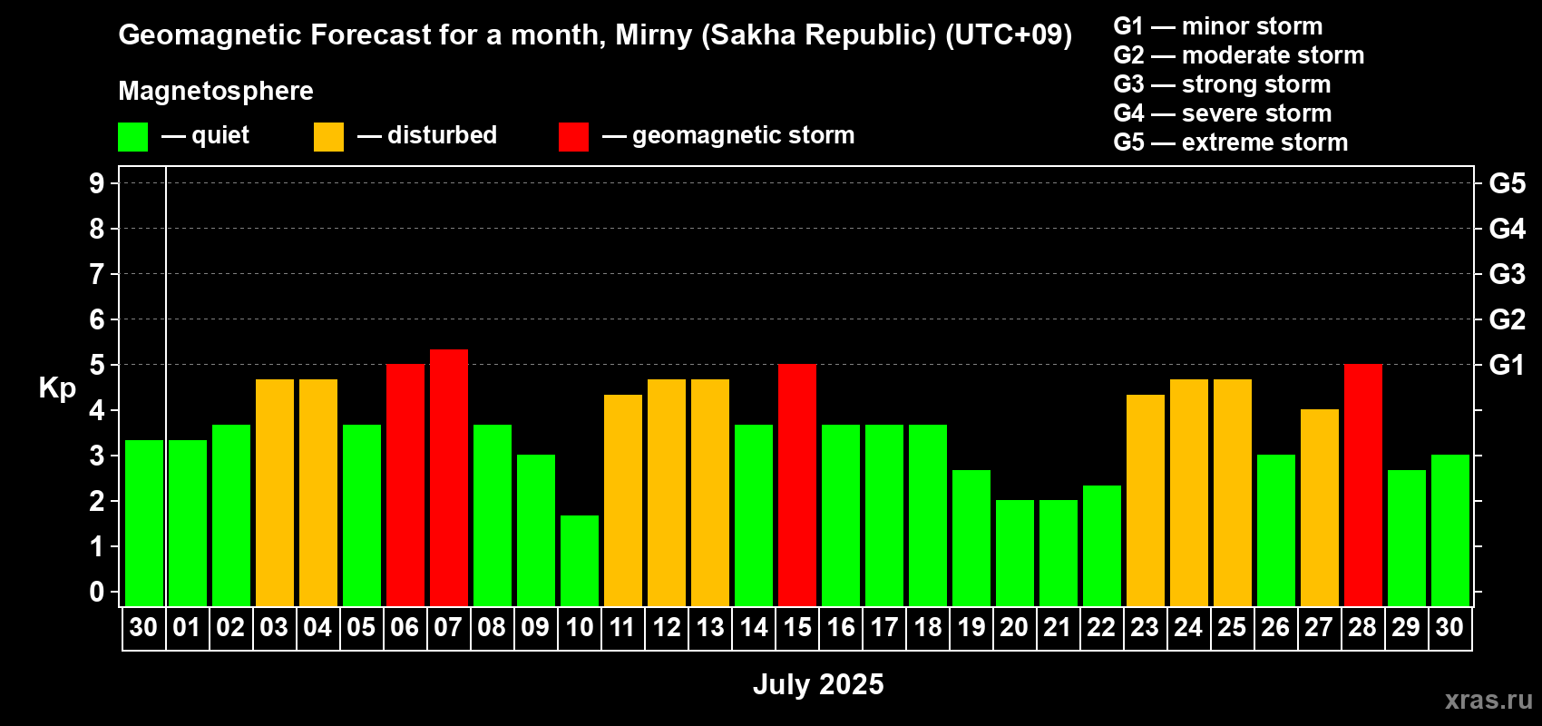 Forecast of the daily maximal value of geomagnetic index Kp for <b>1 month</b> (31 days) <b>from Jun 30, 2025 to Jul 30, 2025</b>