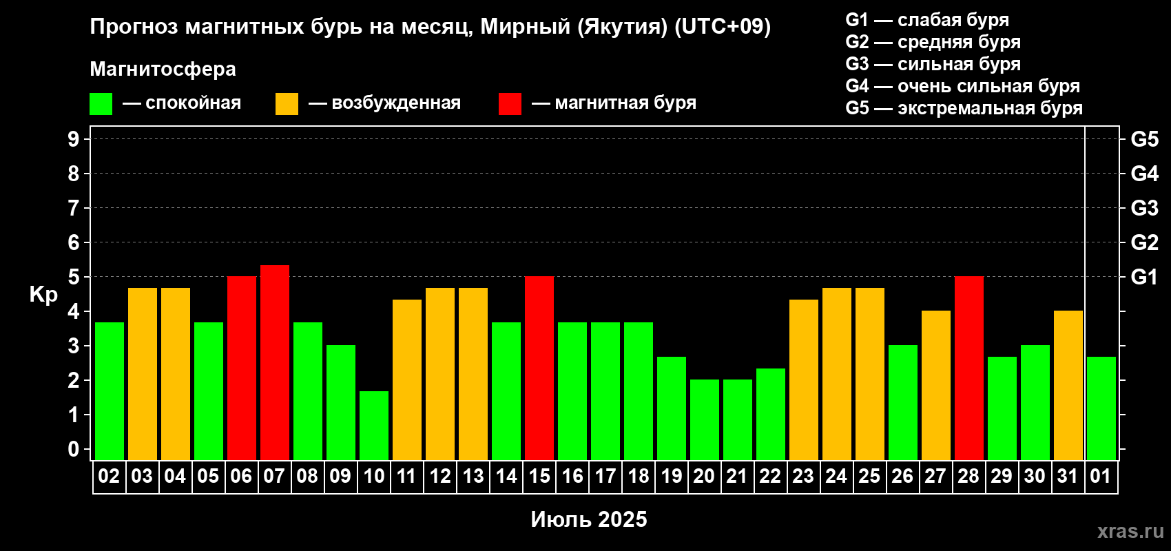 Прогноз максимального суточного геомагнитного индекса Kp на <b>1 месяц</b> (31 день) <b>с 02 июля по 01 августа 2025 г</b>