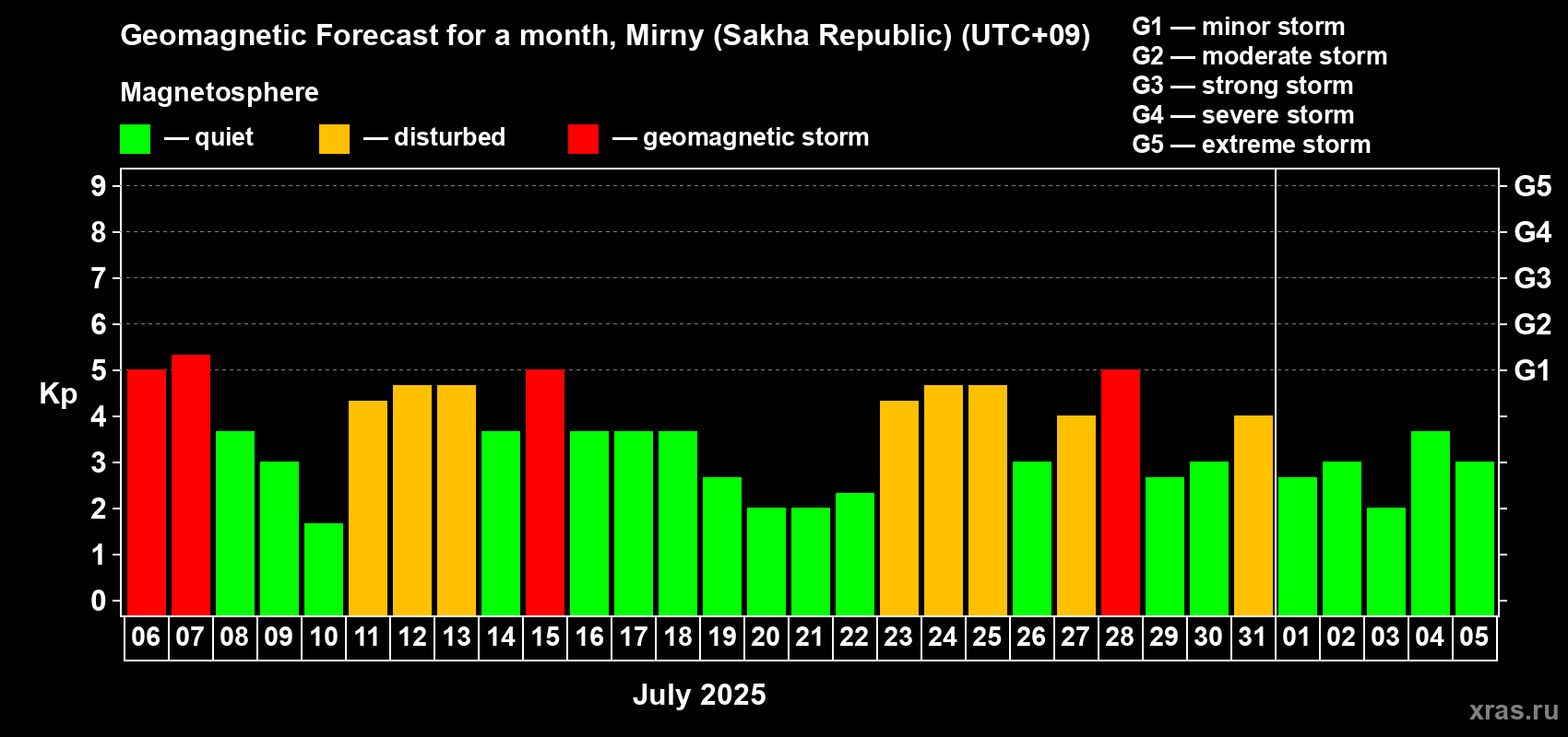 Forecast of the daily maximal value of geomagnetic index Kp for <b>1 month</b> (31 days) <b>from Jul 06, 2025 to Aug 05, 2025</b>