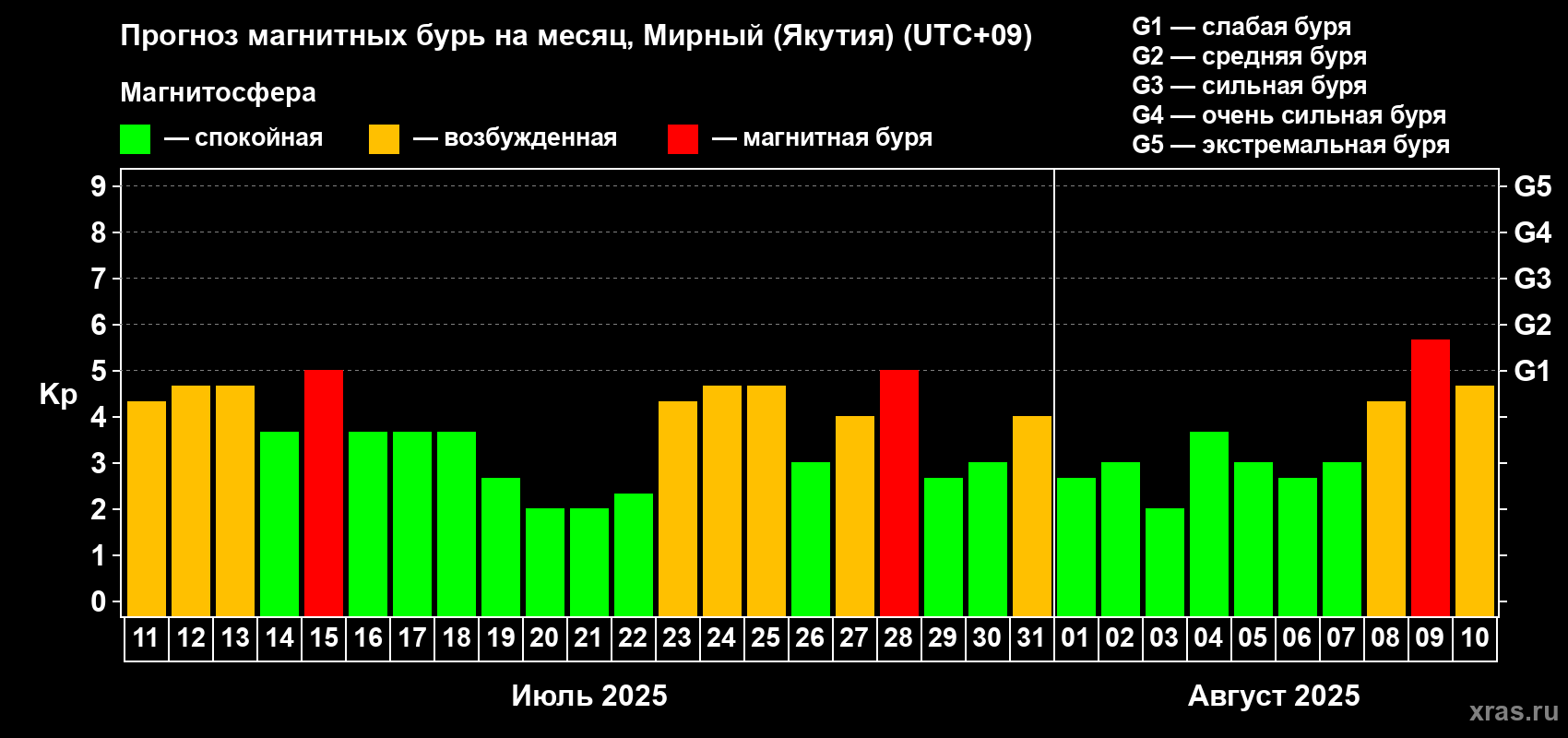 Прогноз максимального суточного геомагнитного индекса Kp на <b>1 месяц</b> (31 день) <b>с 11 июля по 10 августа 2025 г</b>