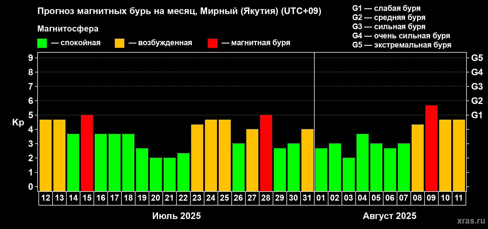 Прогноз максимального суточного геомагнитного индекса Kp на <b>1 месяц</b> (31 день) <b>с 12 июля по 11 августа 2025 г</b>