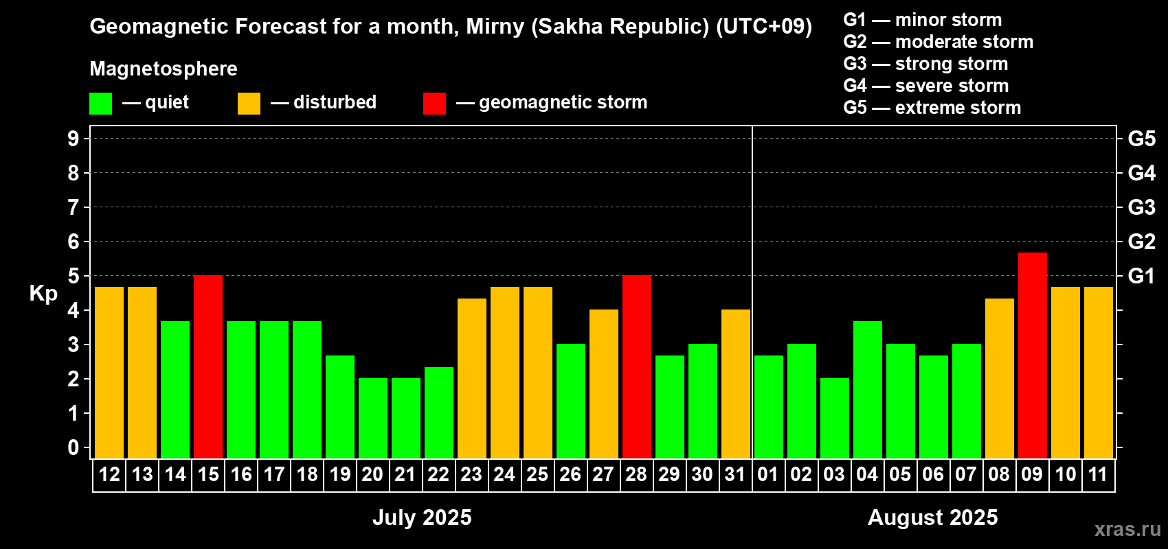 Forecast of the daily maximal value of geomagnetic index Kp for <b>1 month</b> (31 days) <b>from Jul 12, 2025 to Aug 11, 2025</b>