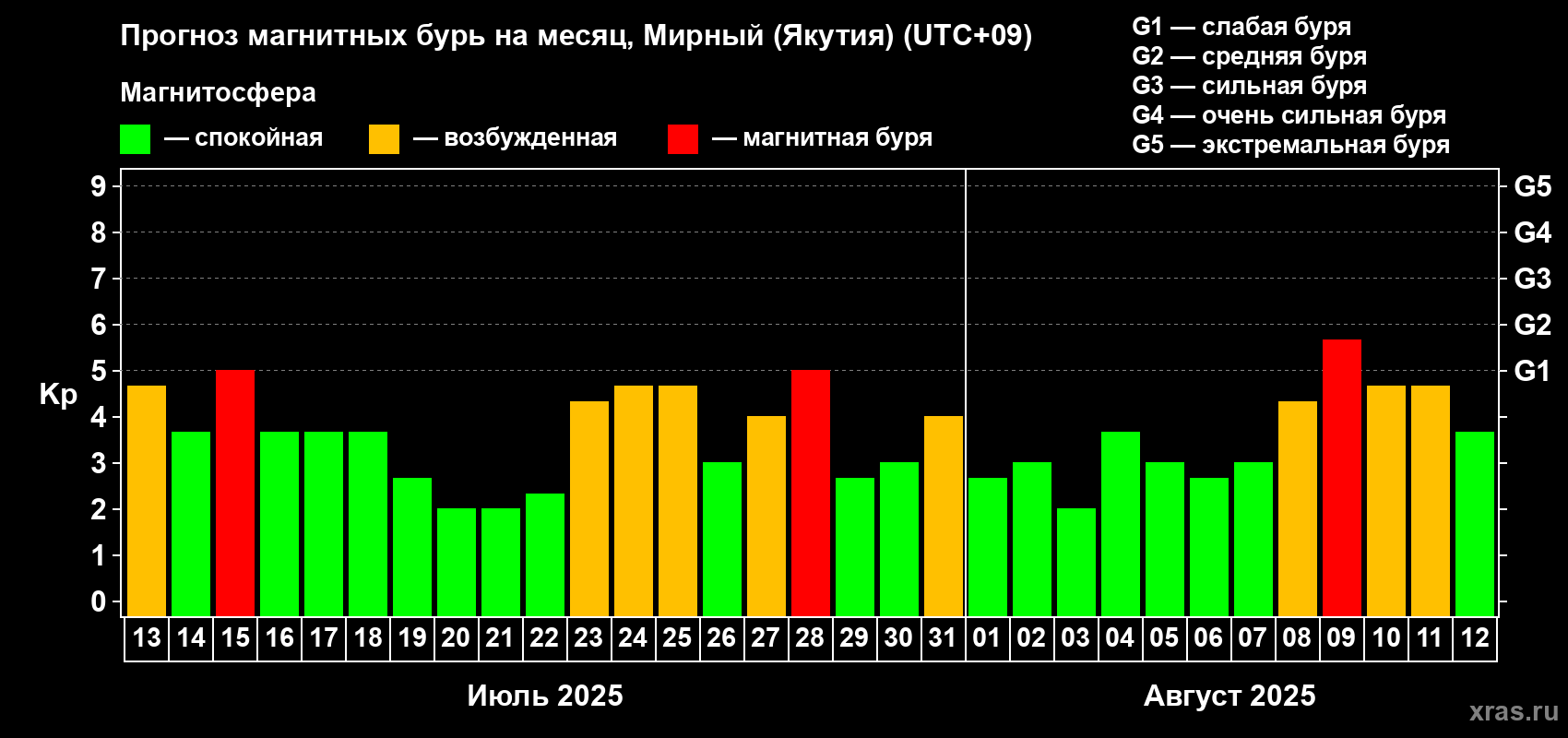 Прогноз максимального суточного геомагнитного индекса Kp на <b>1 месяц</b> (31 день) <b>с 13 июля по 12 августа 2025 г</b>