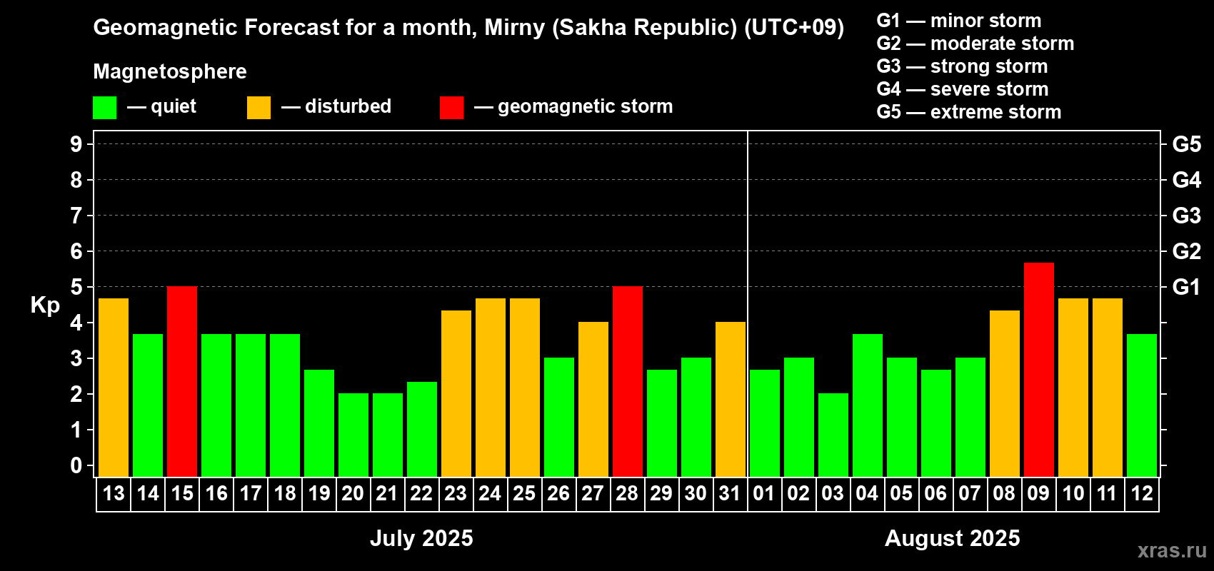 Forecast of the daily maximal value of geomagnetic index Kp for <b>1 month</b> (31 days) <b>from Jul 13, 2025 to Aug 12, 2025</b>