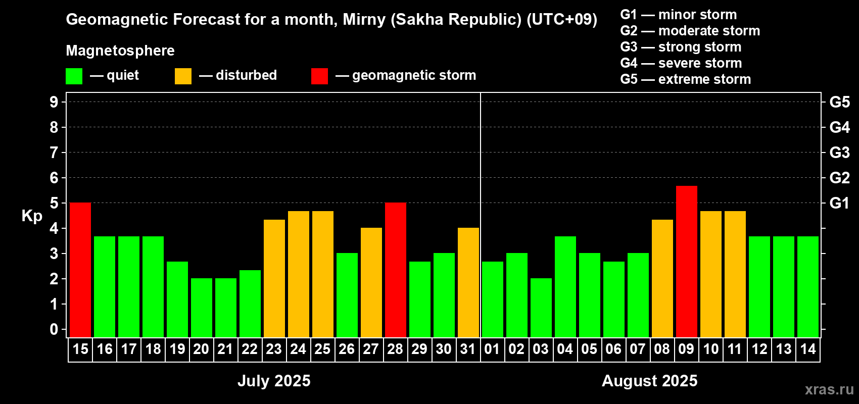Forecast of the daily maximal value of geomagnetic index Kp for <b>1 month</b> (31 days) <b>from Jul 15, 2025 to Aug 14, 2025</b>