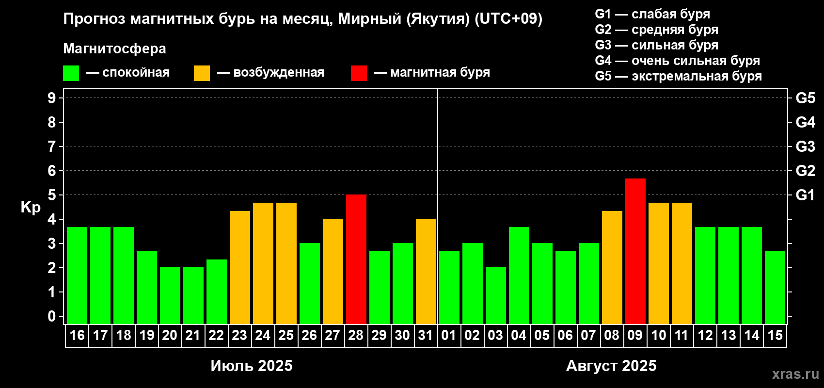 Прогноз максимального суточного геомагнитного индекса Kp на <b>1 месяц</b> (31 день) <b>с 16 июля по 15 августа 2025 г</b>