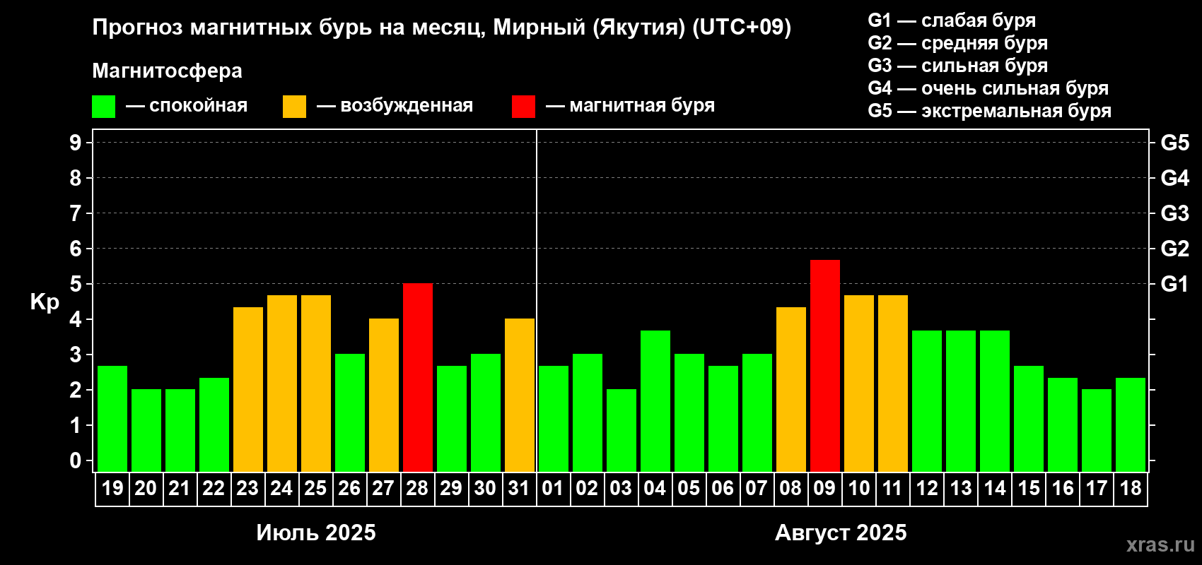 Прогноз максимального суточного геомагнитного индекса Kp на <b>1 месяц</b> (31 день) <b>с 19 июля по 18 августа 2025 г</b>