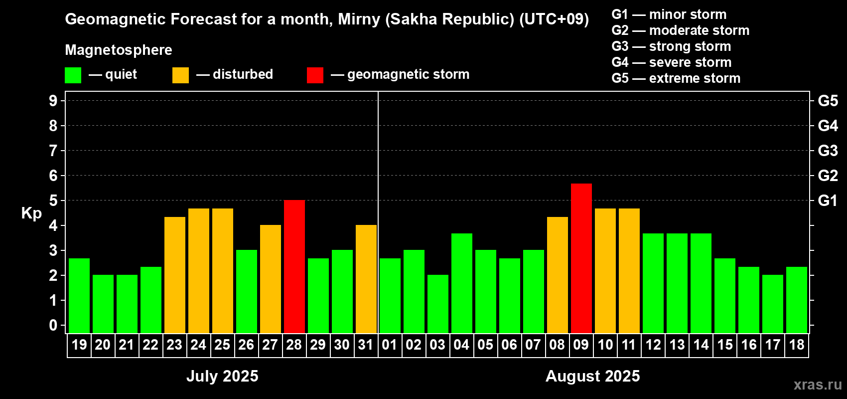 Forecast of the daily maximal value of geomagnetic index Kp for <b>1 month</b> (31 days) <b>from Jul 19, 2025 to Aug 18, 2025</b>