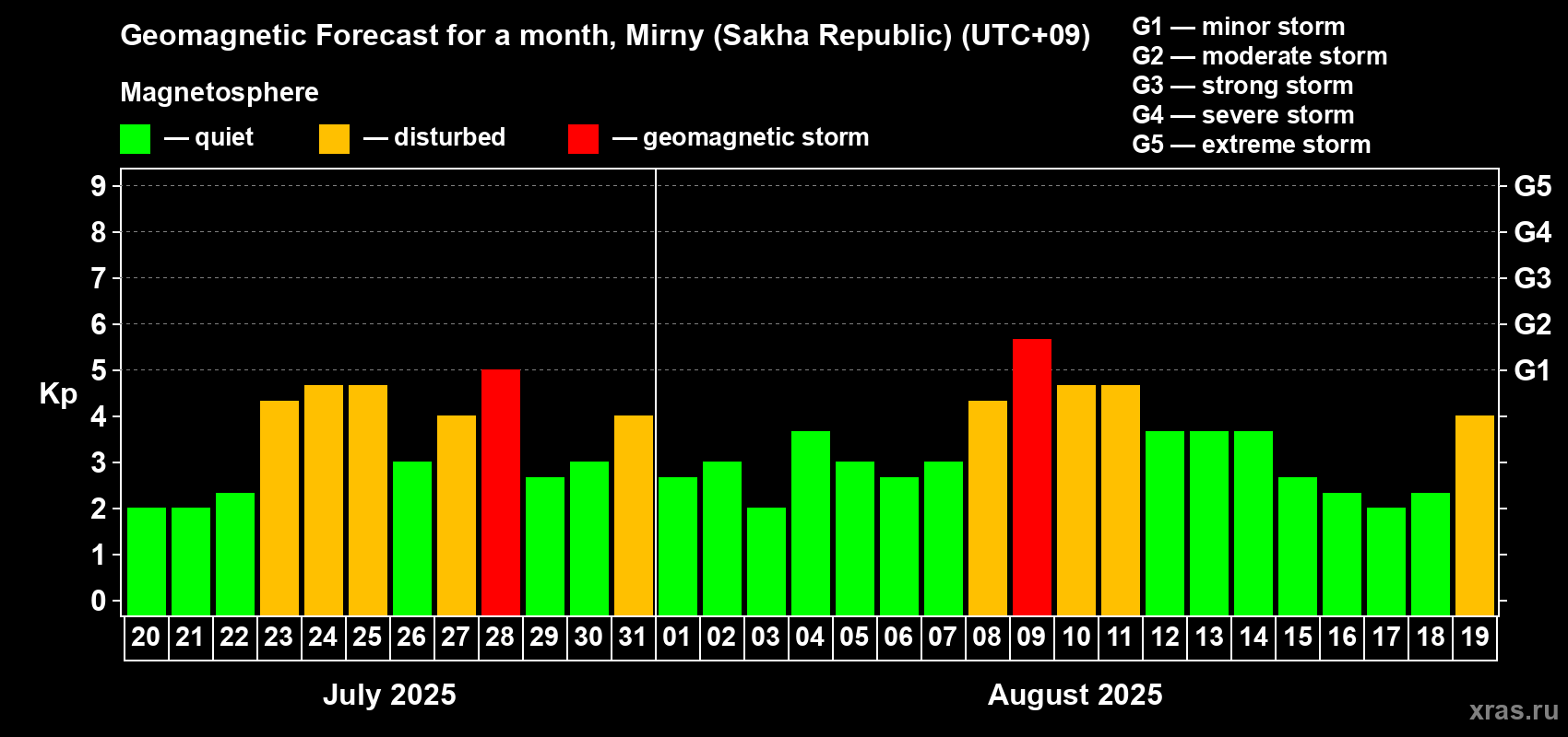 Forecast of the daily maximal value of geomagnetic index Kp for <b>1 month</b> (31 days) <b>from Jul 20, 2025 to Aug 19, 2025</b>