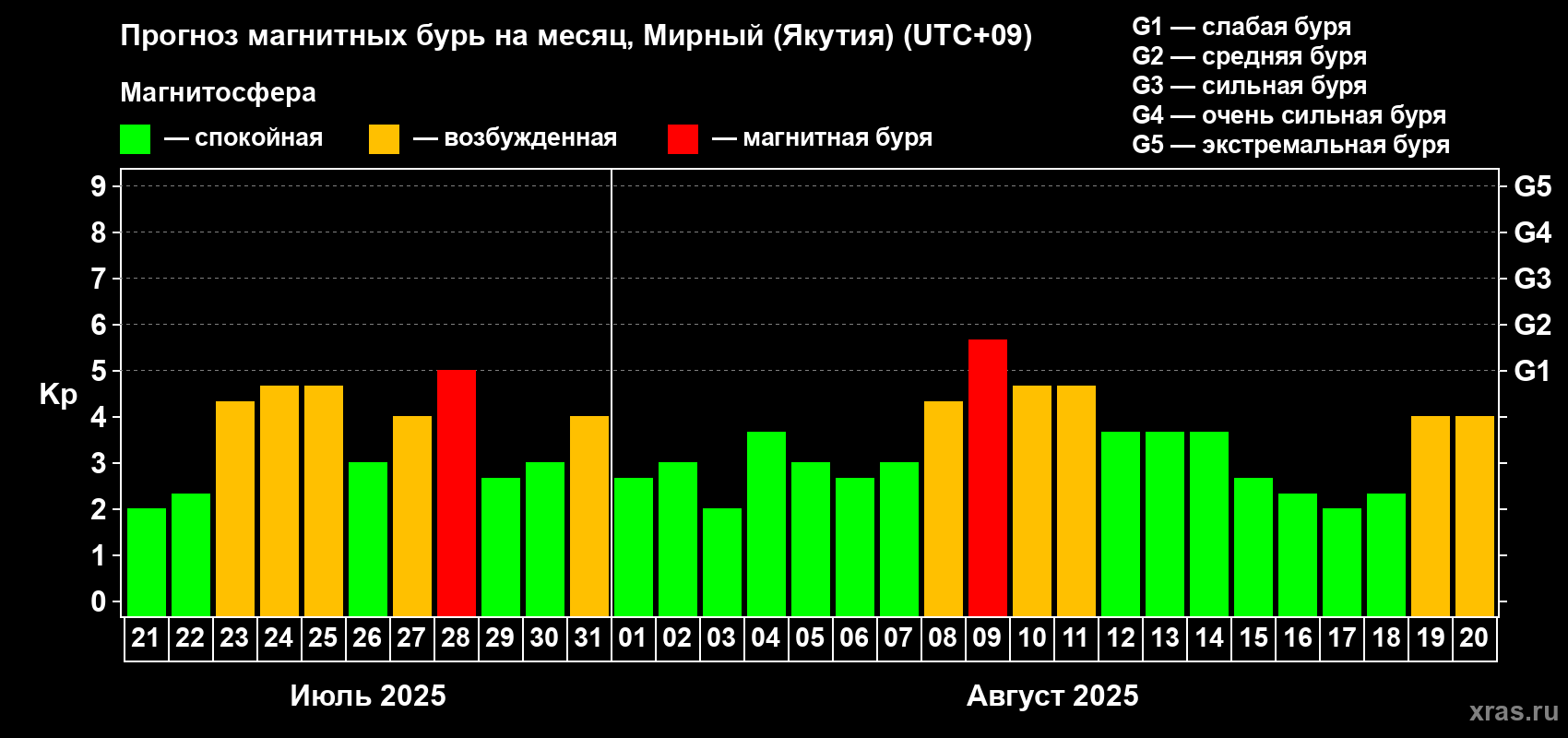 Прогноз максимального суточного геомагнитного индекса Kp на <b>1 месяц</b> (31 день) <b>с 21 июля по 20 августа 2025 г</b>