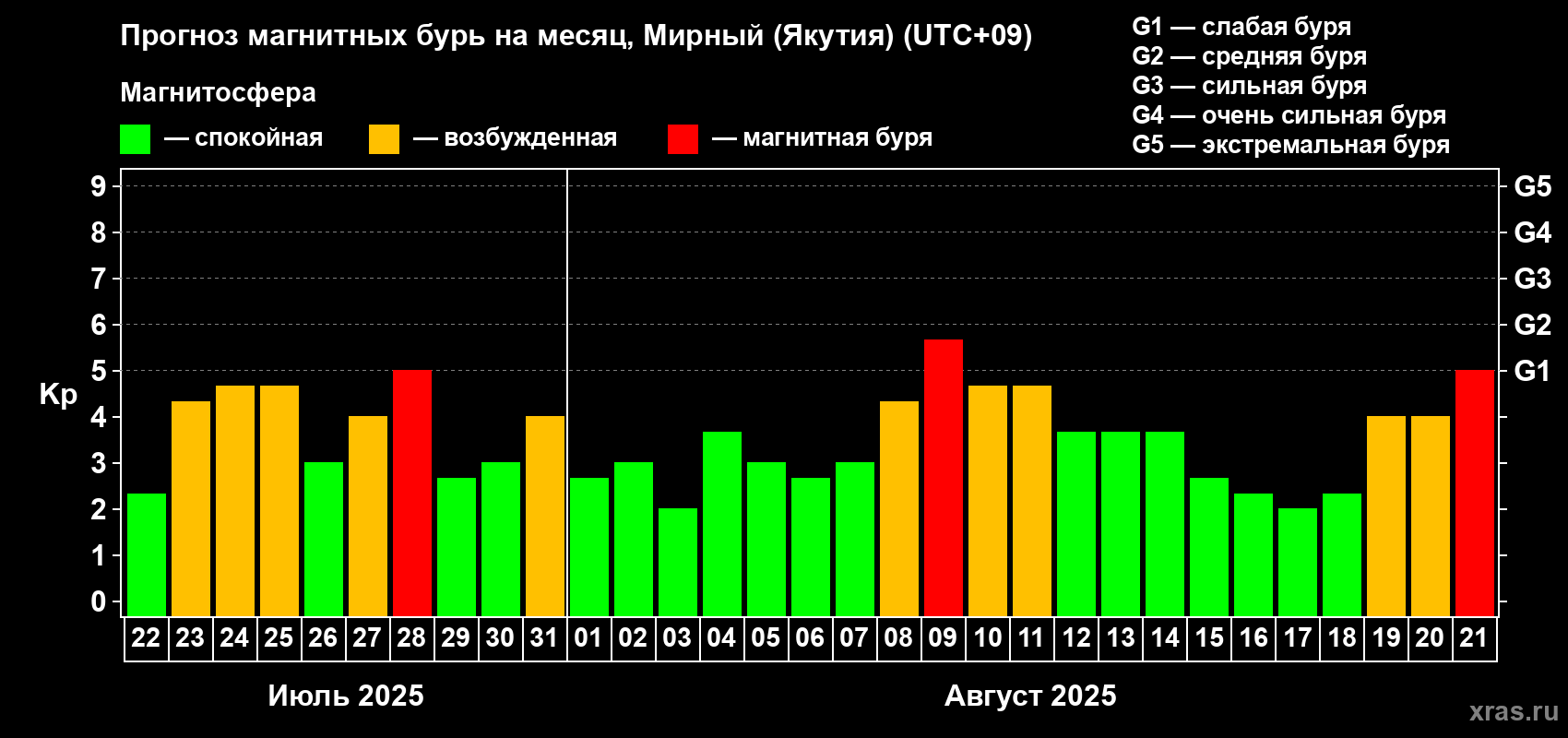 Прогноз максимального суточного геомагнитного индекса Kp на <b>1 месяц</b> (31 день) <b>с 22 июля по 21 августа 2025 г</b>