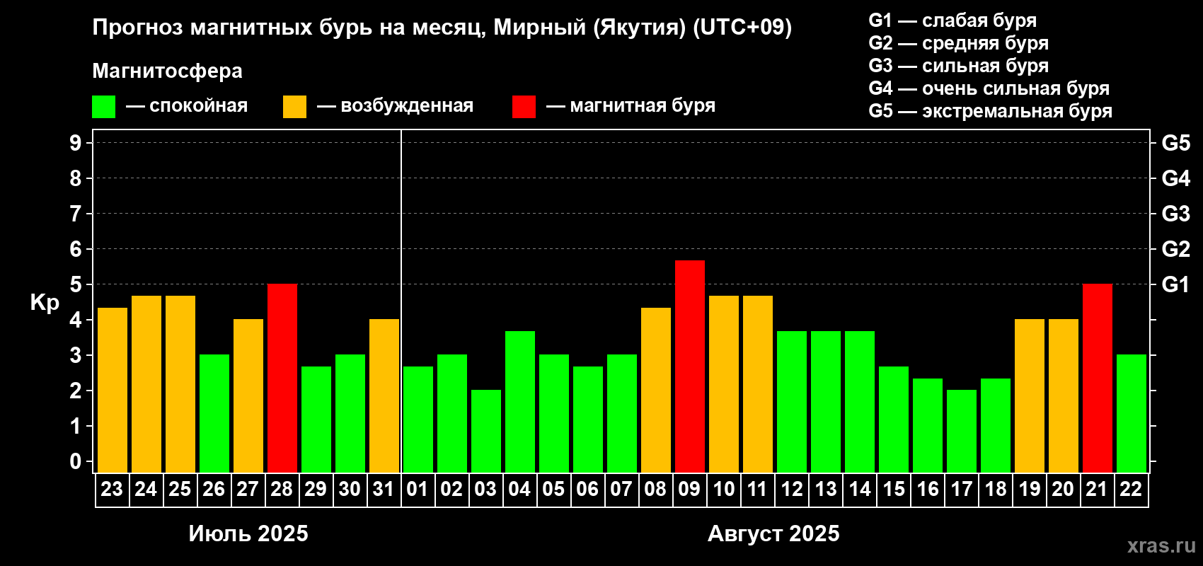 Прогноз максимального суточного геомагнитного индекса Kp на <b>1 месяц</b> (31 день) <b>с 23 июля по 22 августа 2025 г</b>