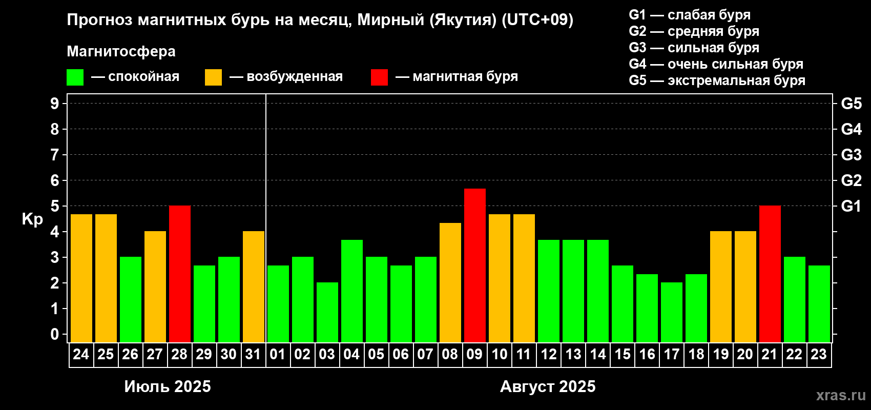 Прогноз максимального суточного геомагнитного индекса Kp на <b>1 месяц</b> (31 день) <b>с 24 июля по 23 августа 2025 г</b>