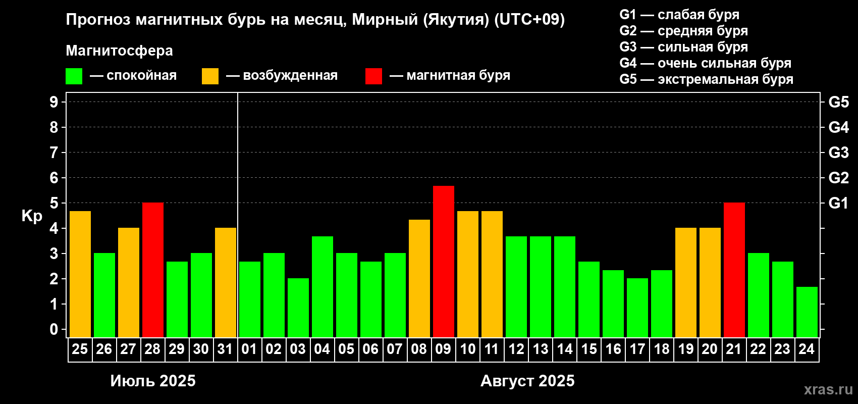 Прогноз максимального суточного геомагнитного индекса Kp на <b>1 месяц</b> (31 день) <b>с 25 июля по 24 августа 2025 г</b>