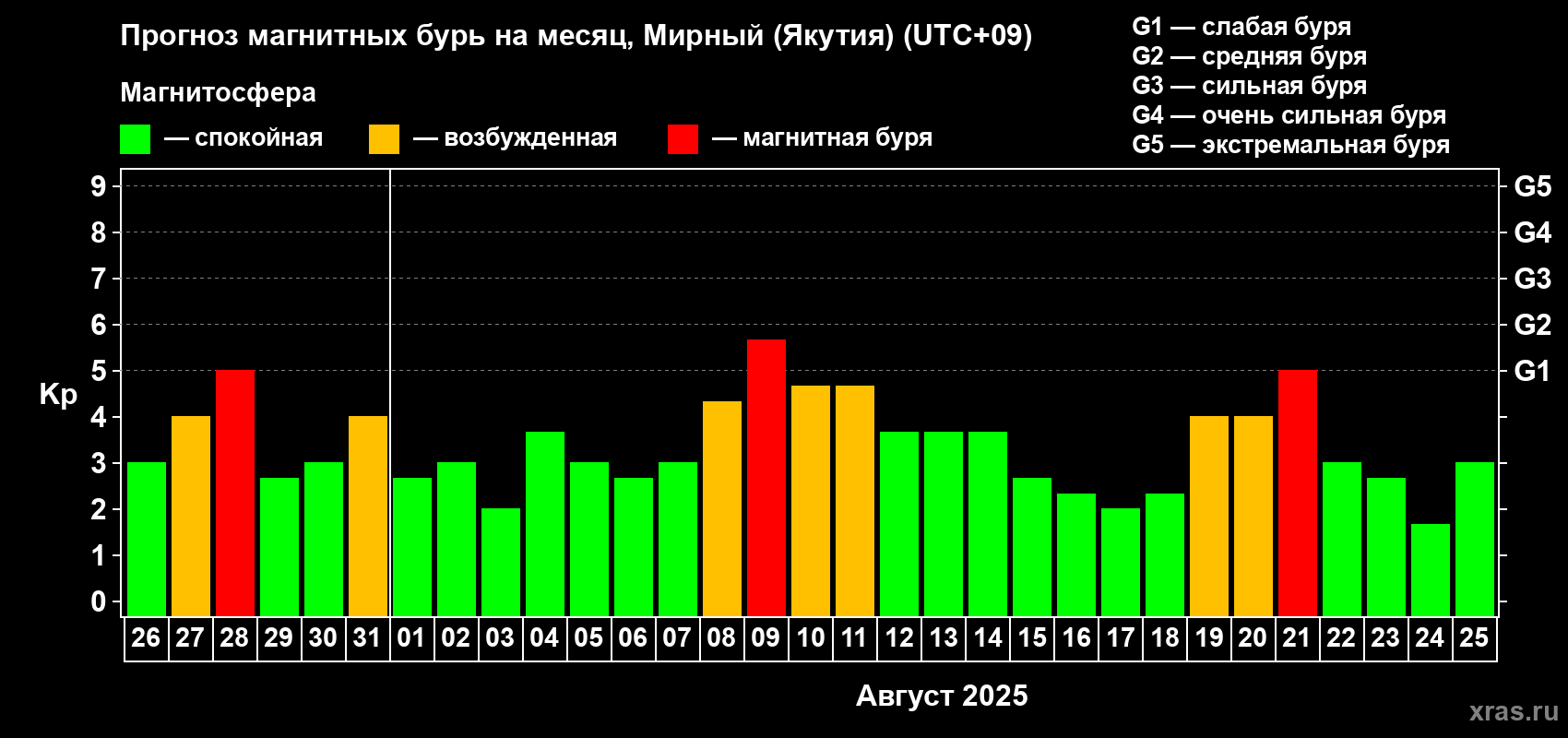 Прогноз максимального суточного геомагнитного индекса Kp на <b>1 месяц</b> (31 день) <b>с 26 июля по 25 августа 2025 г</b>