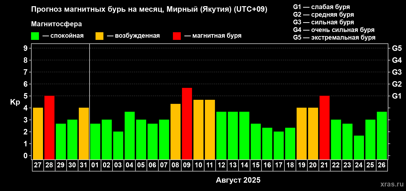 Прогноз максимального суточного геомагнитного индекса Kp на <b>1 месяц</b> (31 день) <b>с 27 июля по 26 августа 2025 г</b>