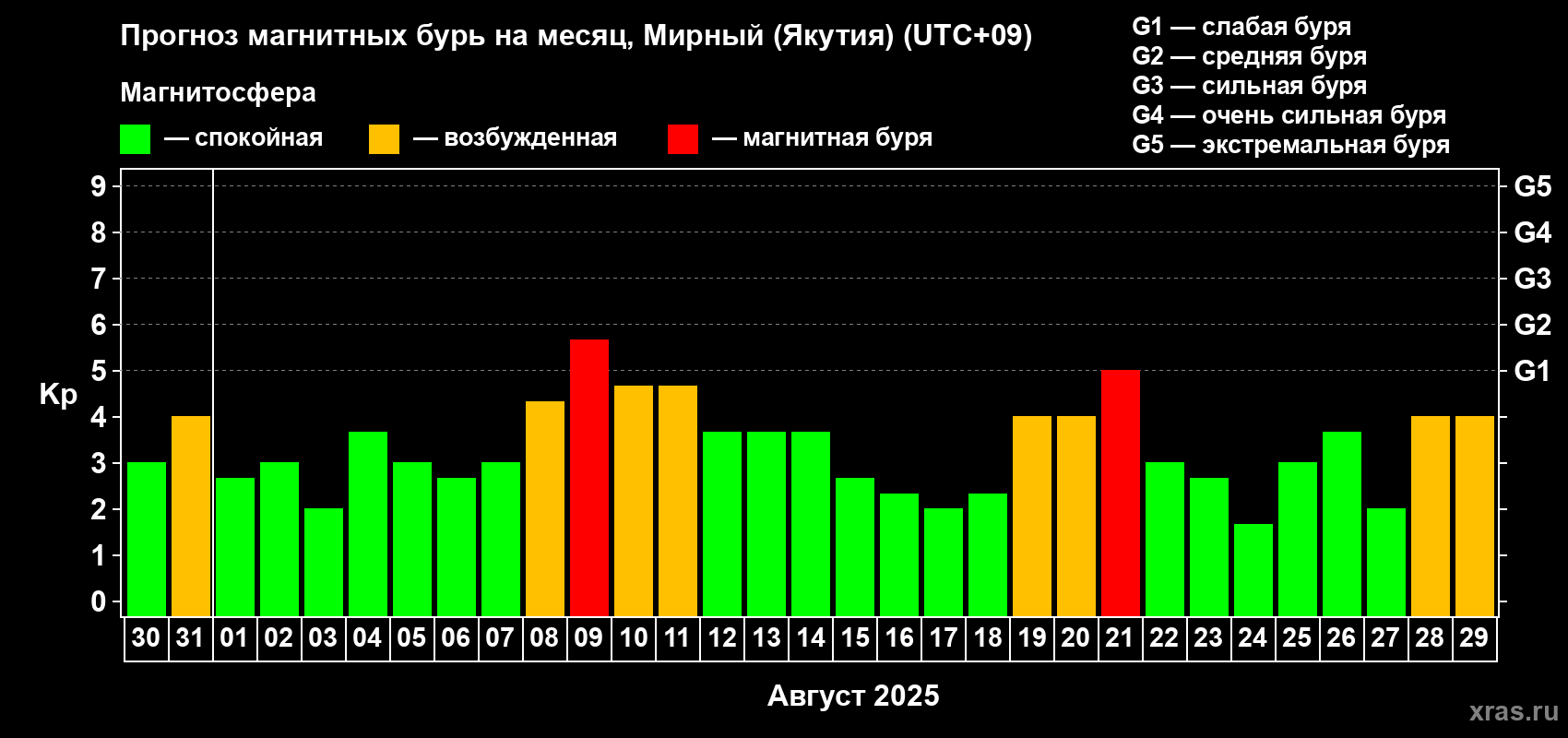 Прогноз максимального суточного геомагнитного индекса Kp на <b>1 месяц</b> (31 день) <b>с 30 июля по 29 августа 2025 г</b>