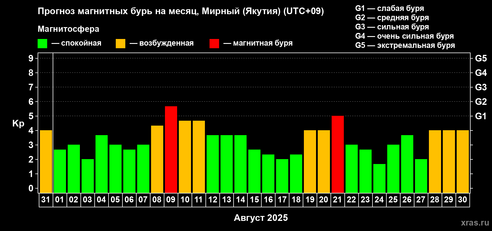 Прогноз максимального суточного геомагнитного индекса Kp на <b>1 месяц</b> (31 день) <b>с 31 июля по 30 августа 2025 г</b>
